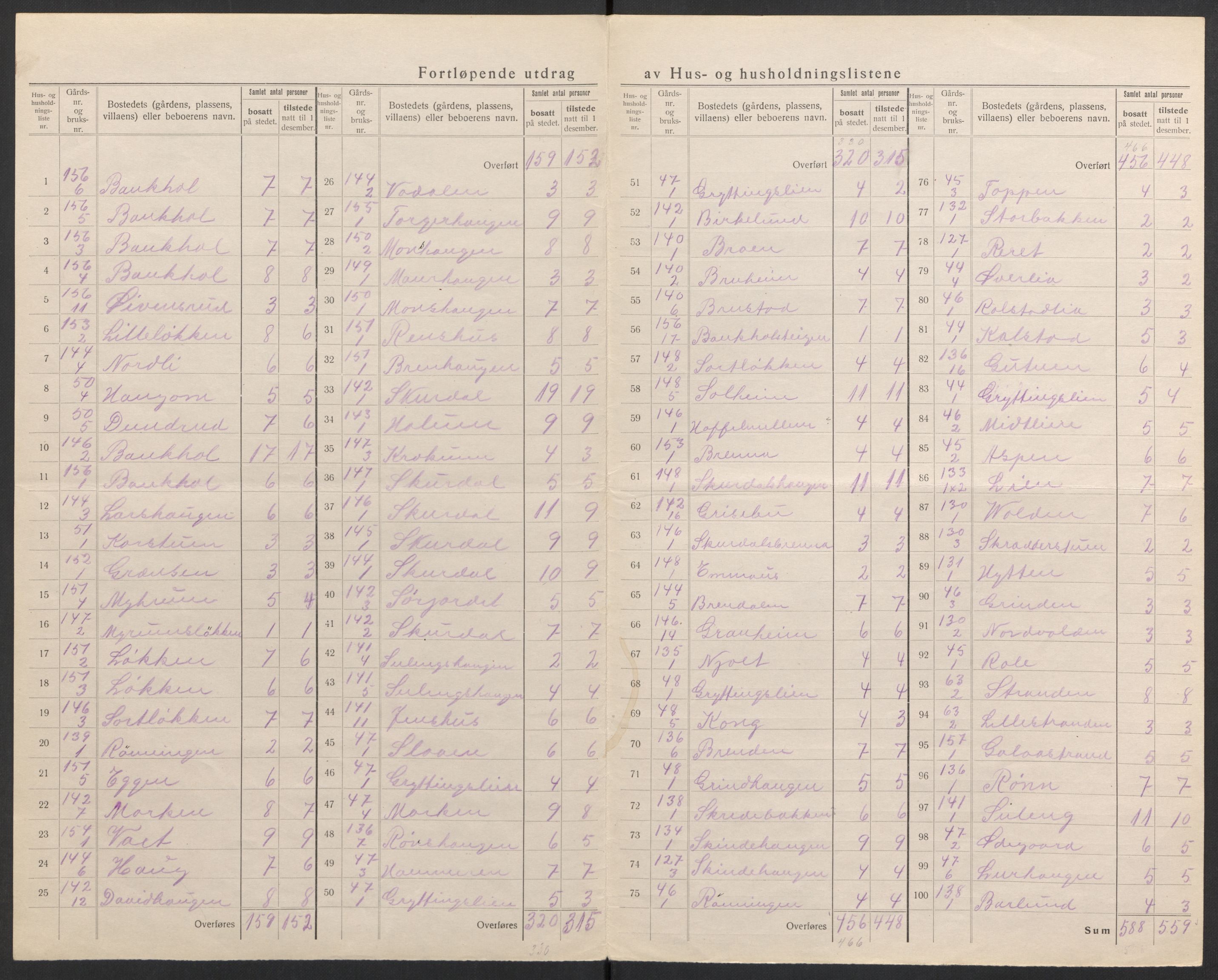 SAH, 1920 census for Sør-Fron, 1920, p. 28