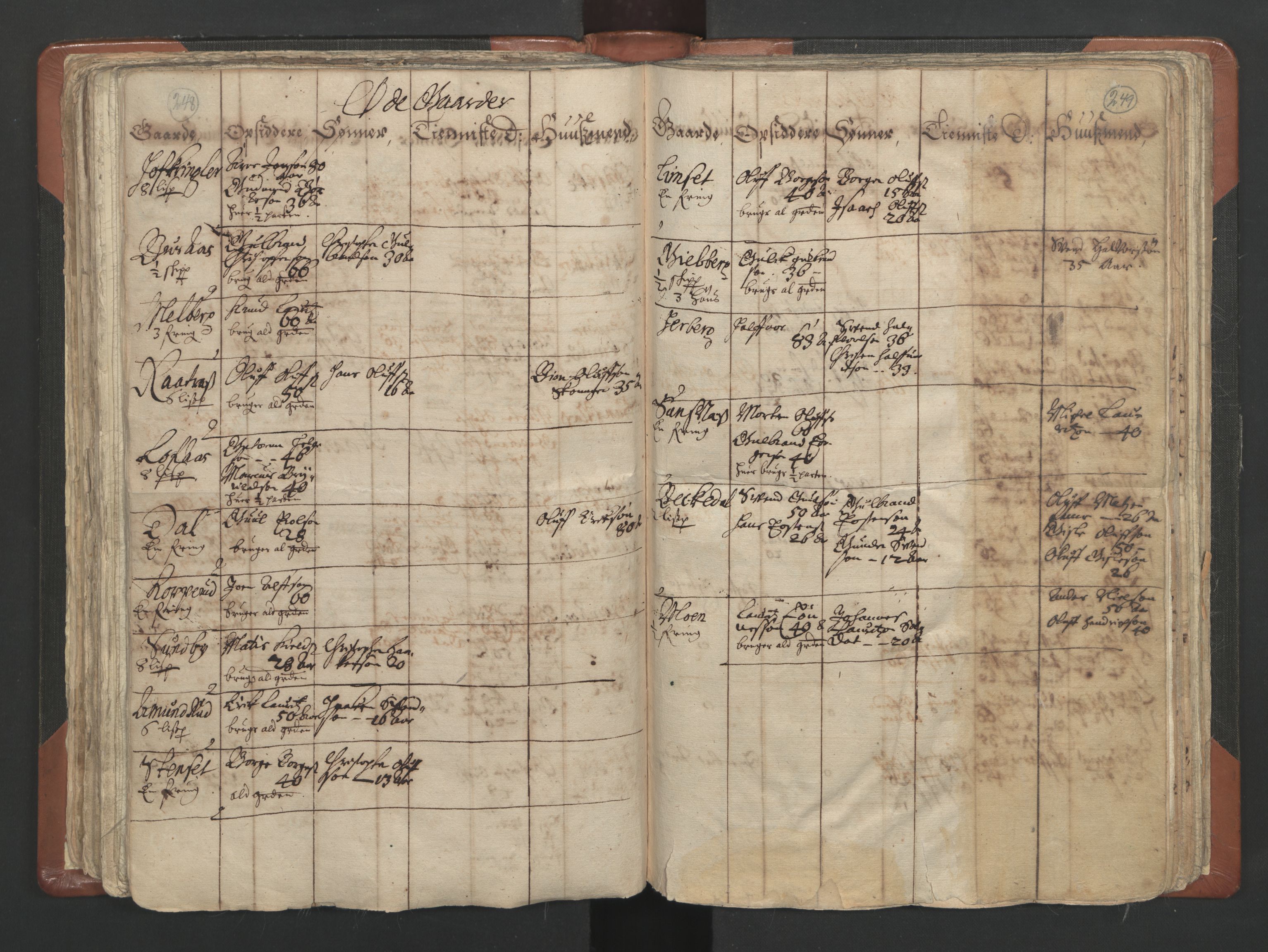 RA, Vicar's Census 1664-1666, no. 4: Øvre Romerike deanery, 1664-1666, p. 248-249