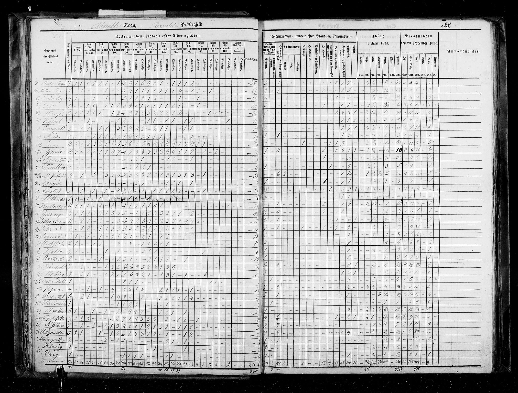 RA, Census 1835, vol. 5: Bratsberg amt og Nedenes og Råbyggelaget amt, 1835, p. 32