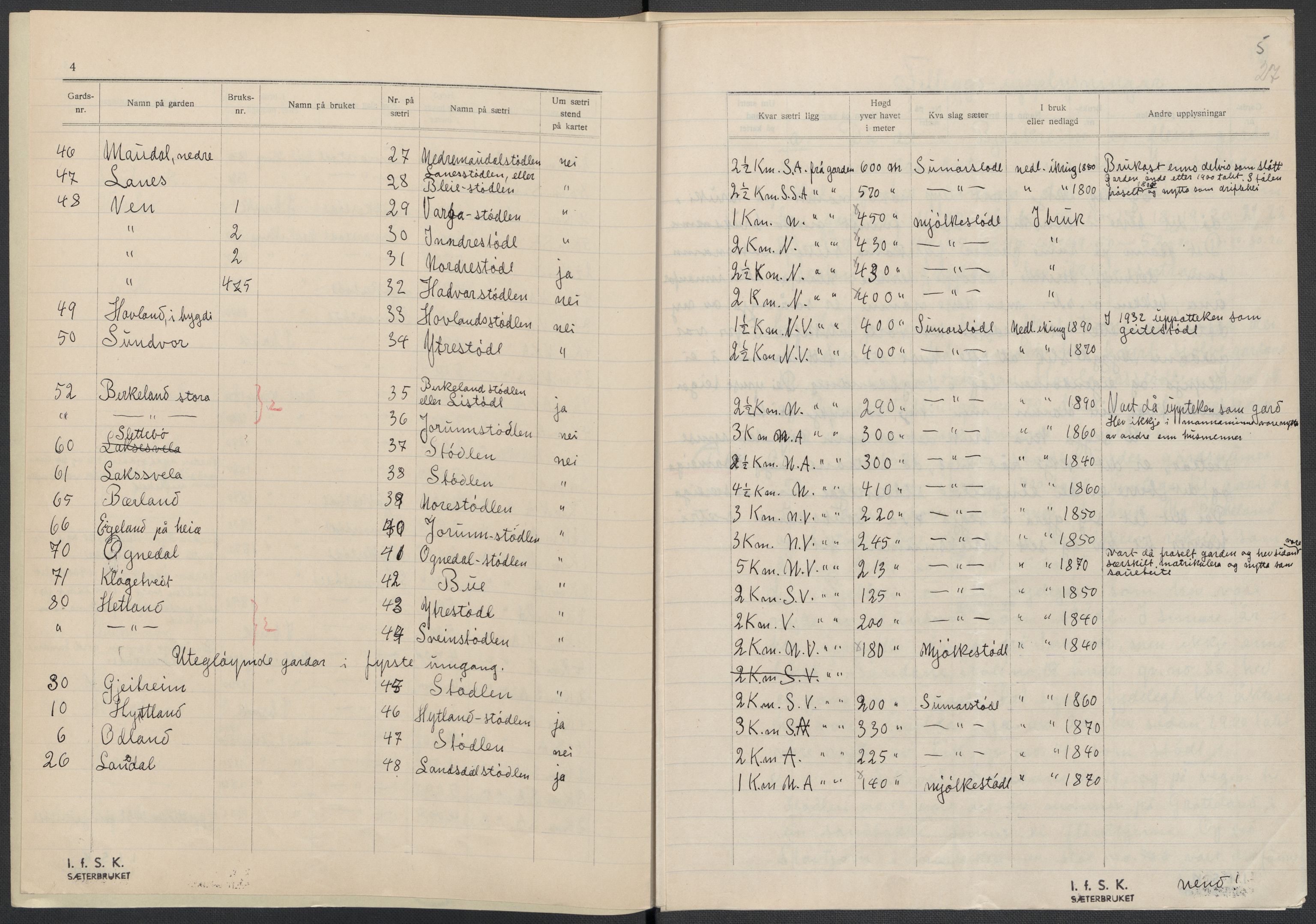 Instituttet for sammenlignende kulturforskning, AV/RA-PA-0424/F/Fc/L0009/0001: Eske B9: / Rogaland (perm XXII), 1932-1935, p. 27