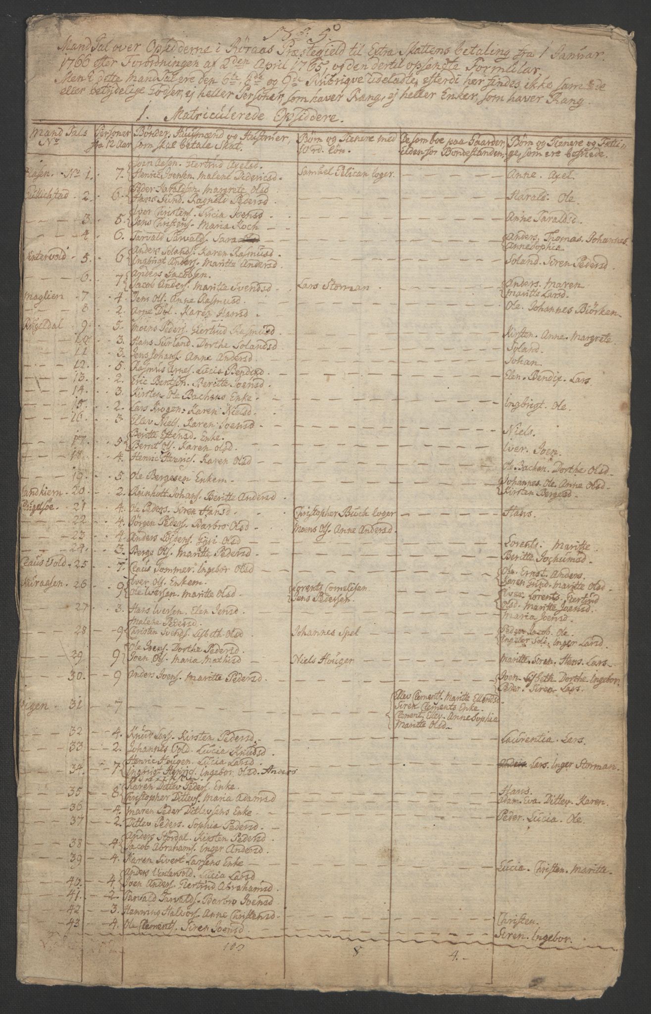 Rentekammeret inntil 1814, Realistisk ordnet avdeling, RA/EA-4070/Ol/L0021: [Gg 10]: Ekstraskatten, 23.09.1762. Orkdal og Gauldal, 1762-1767, p. 560