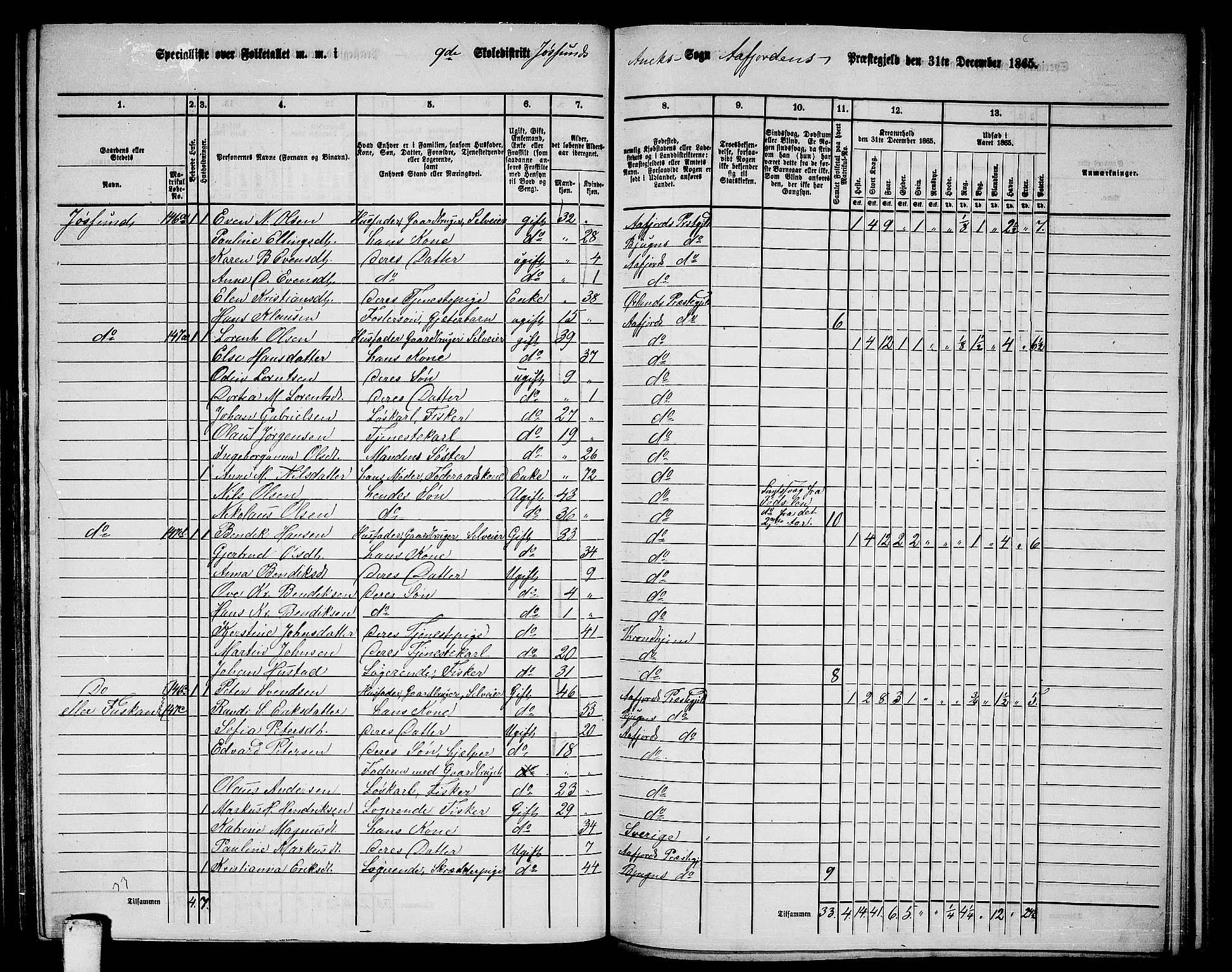 RA, 1865 census for Aafjorden, 1865, p. 109