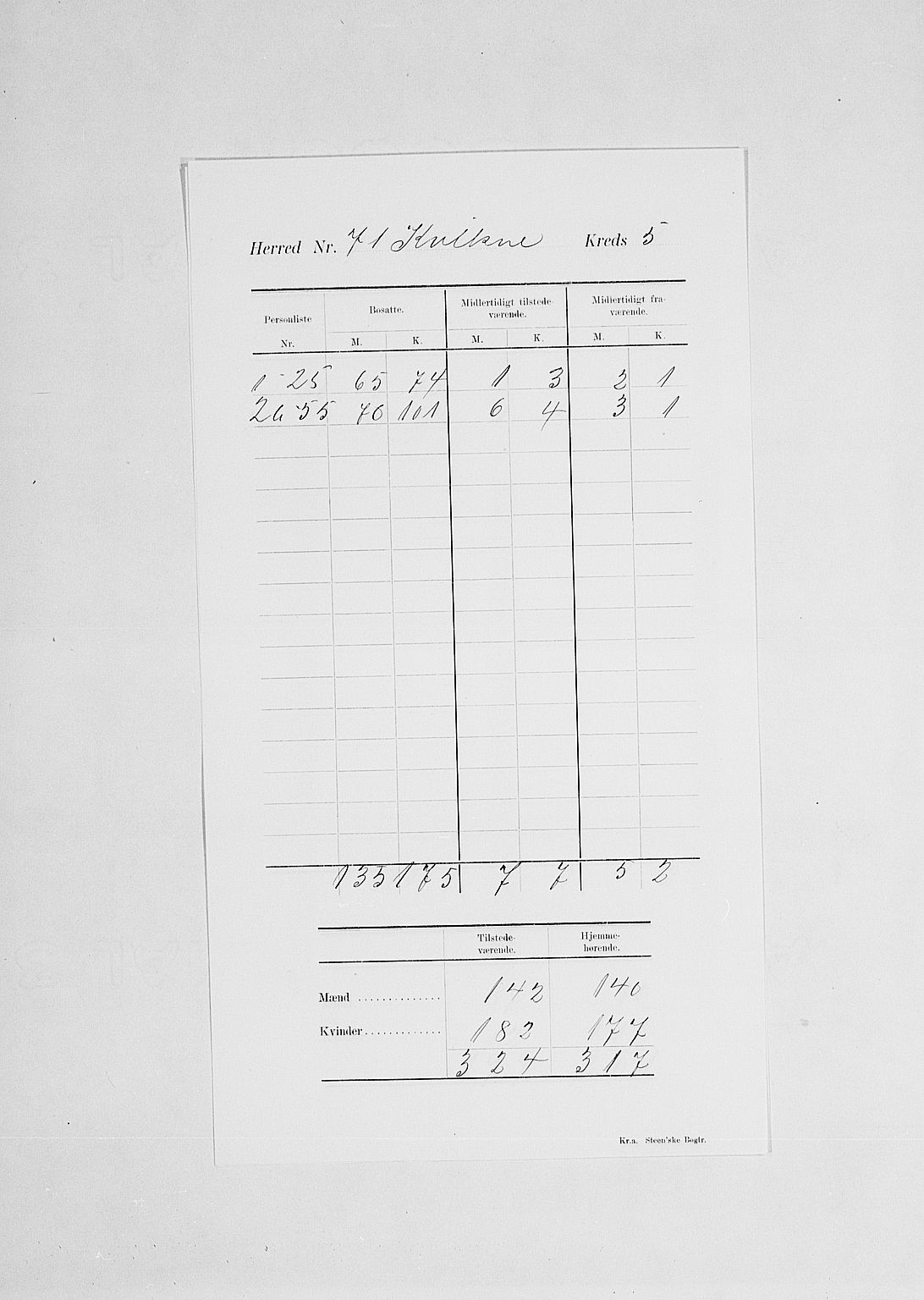 SAH, 1900 census for Kvikne, 1900, p. 9