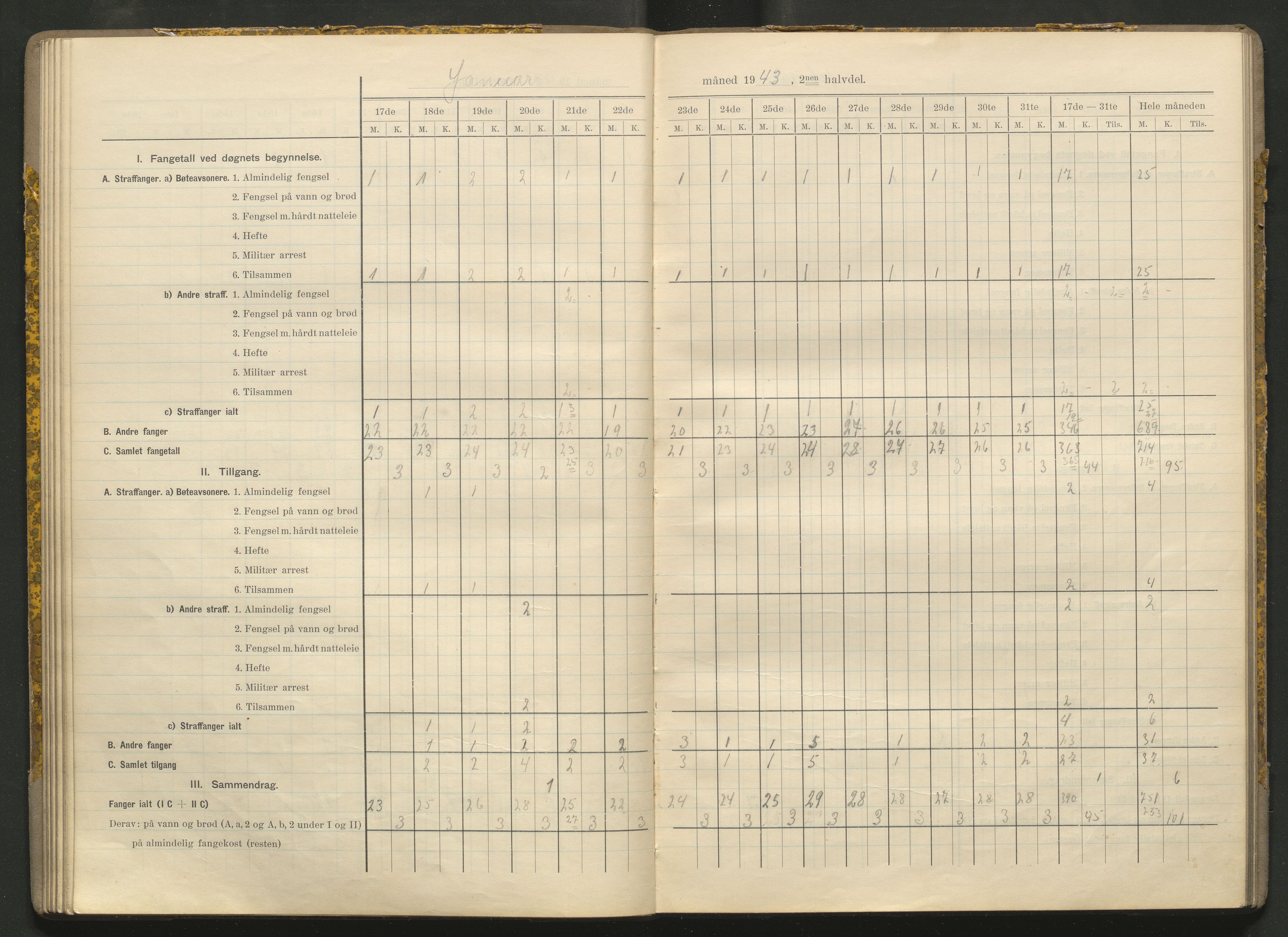 Kriminalomsorgen Stavanger fengsel, AV/SAST-A-101527/O/Oe/L0066/0004: Diverse / Fangetallsbok, 1941-1945