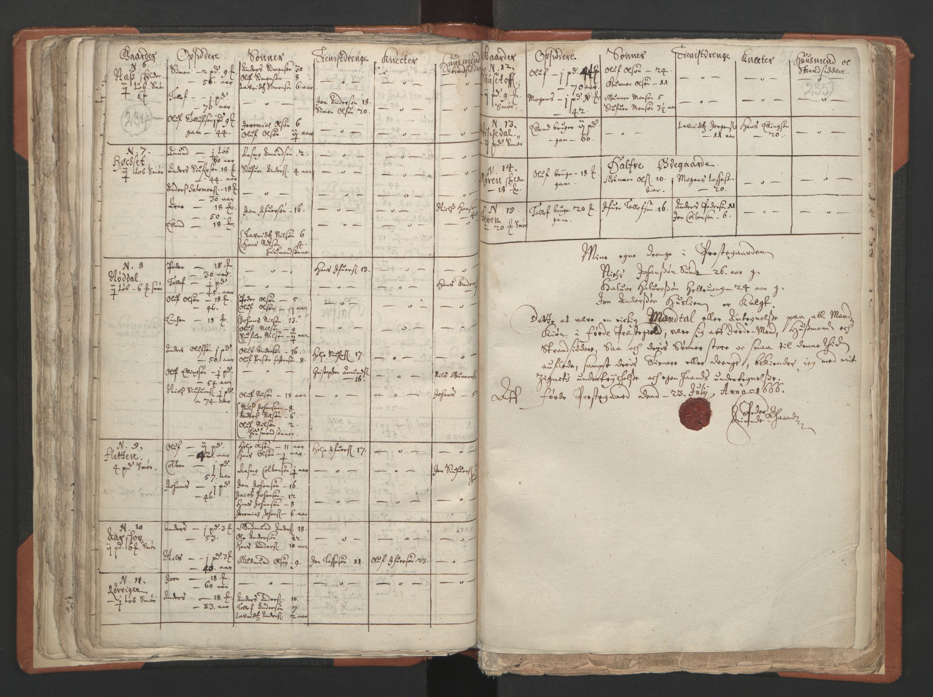 RA, Vicar's Census 1664-1666, no. 24: Sunnfjord deanery, 1664-1666, p. 234-235