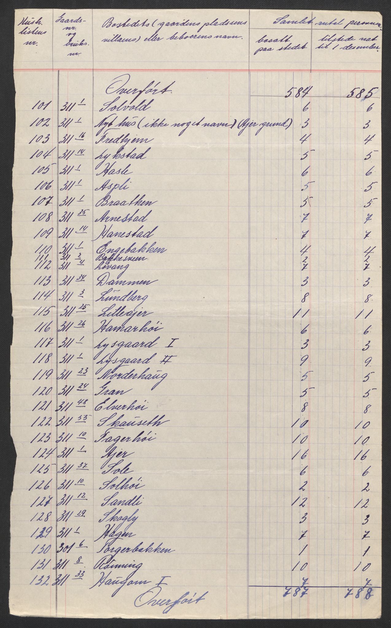 SAH, 1920 census for Furnes, 1920, p. 14