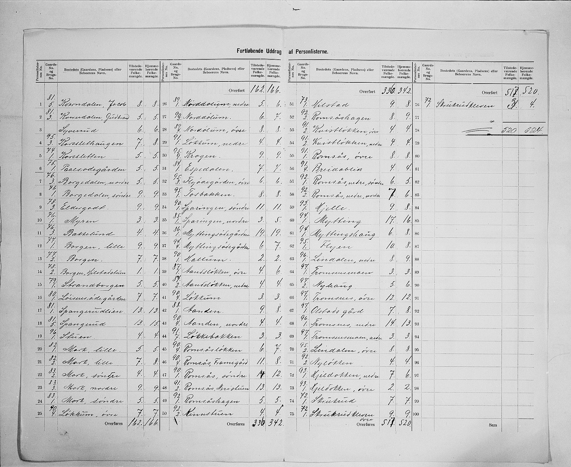 SAH, 1900 census for Ringebu, 1900, p. 32