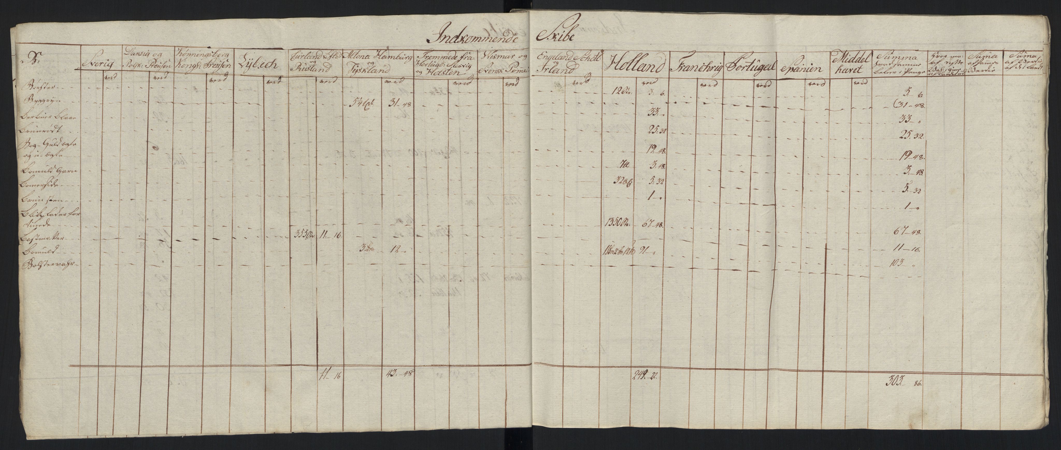 Generaltollkammeret, tollregnskaper, AV/RA-EA-5490/R33/L0213/0001: Tollregnskaper Trondheim A / Tabeller over inn- og utførte varer fra og til fremmede steder, 1786-1795, p. 192