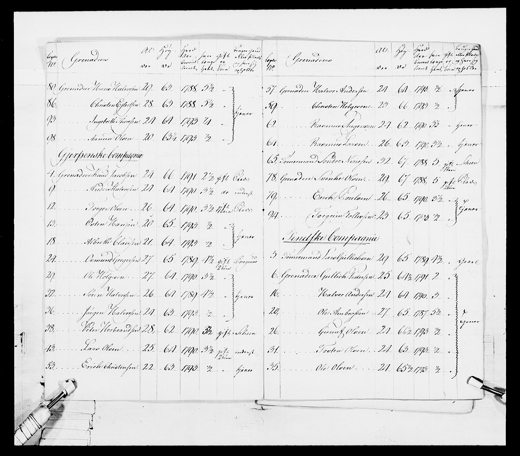 Generalitets- og kommissariatskollegiet, Det kongelige norske kommissariatskollegium, RA/EA-5420/E/Eh/L0114: Telemarkske nasjonale infanteriregiment, 1789-1802, p. 58