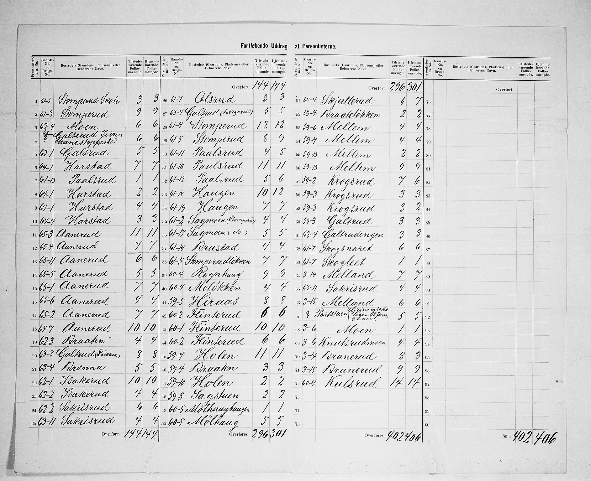 SAH, 1900 census for Sør-Odal, 1900, p. 43