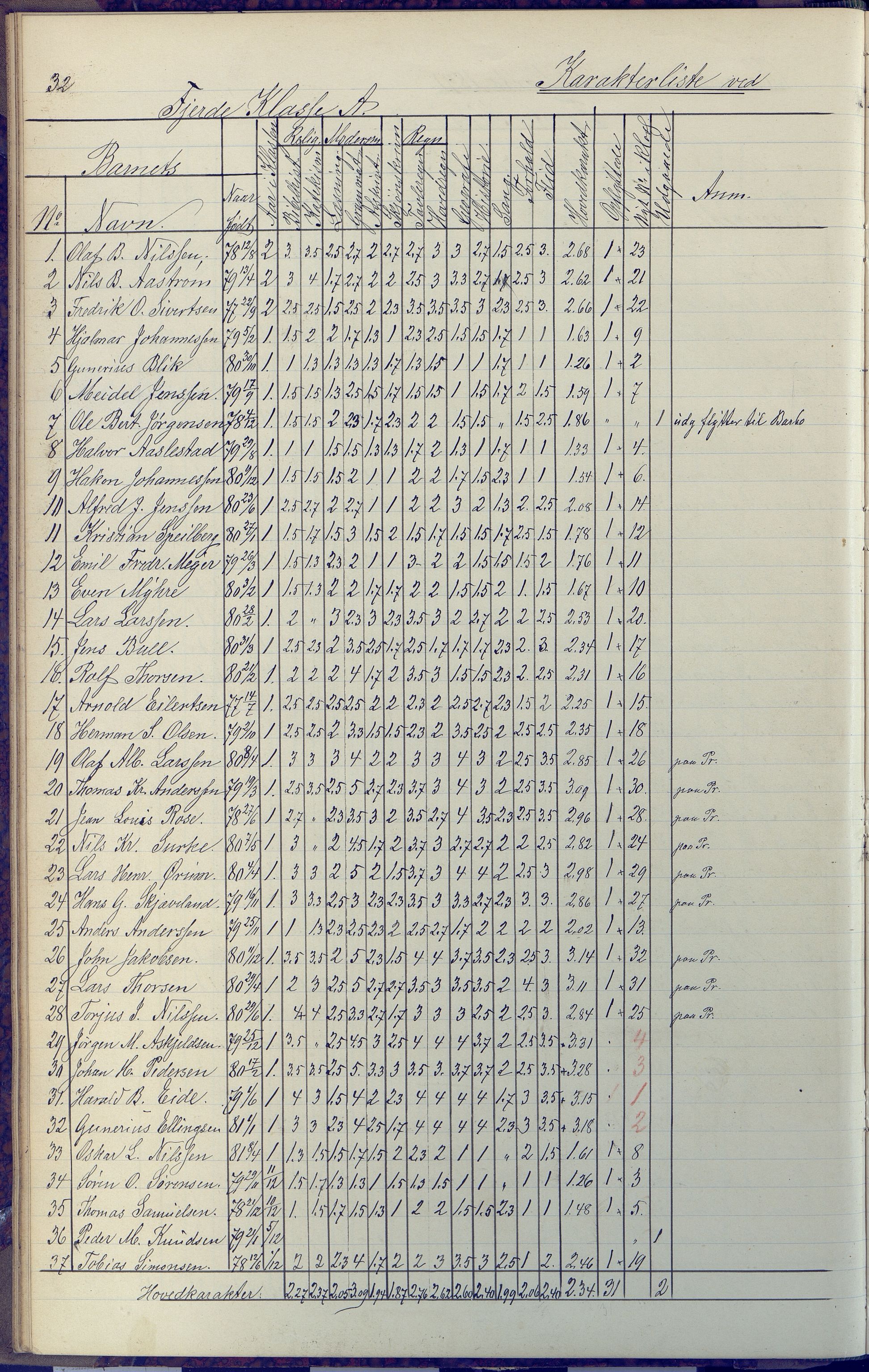 Arendal kommune, Katalog I, AAKS/KA0906-PK-I/07/L0091: Eksamensprotokoll, 1889-1898, p. 32