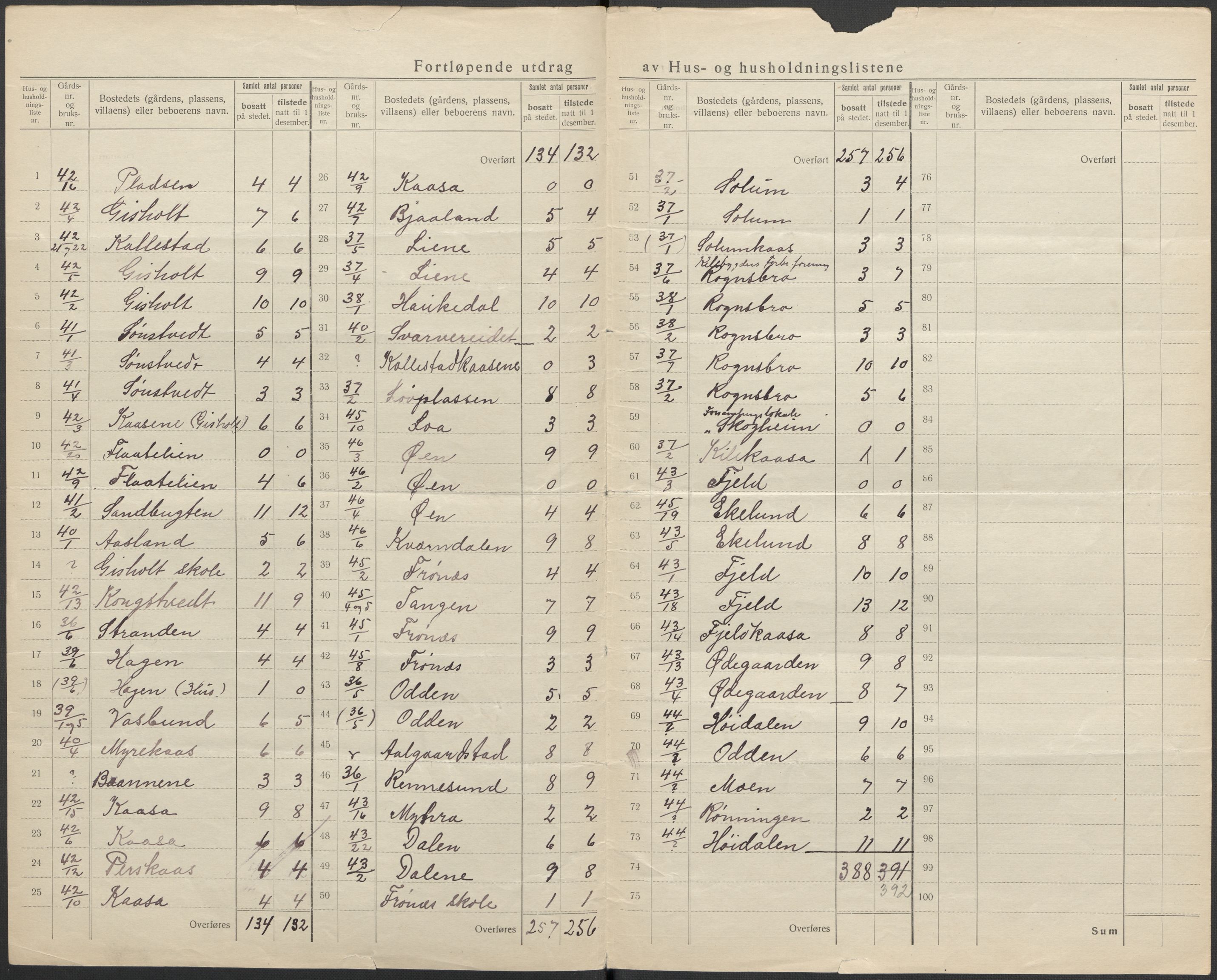 SAKO, 1920 census for Solum, 1920, p. 55