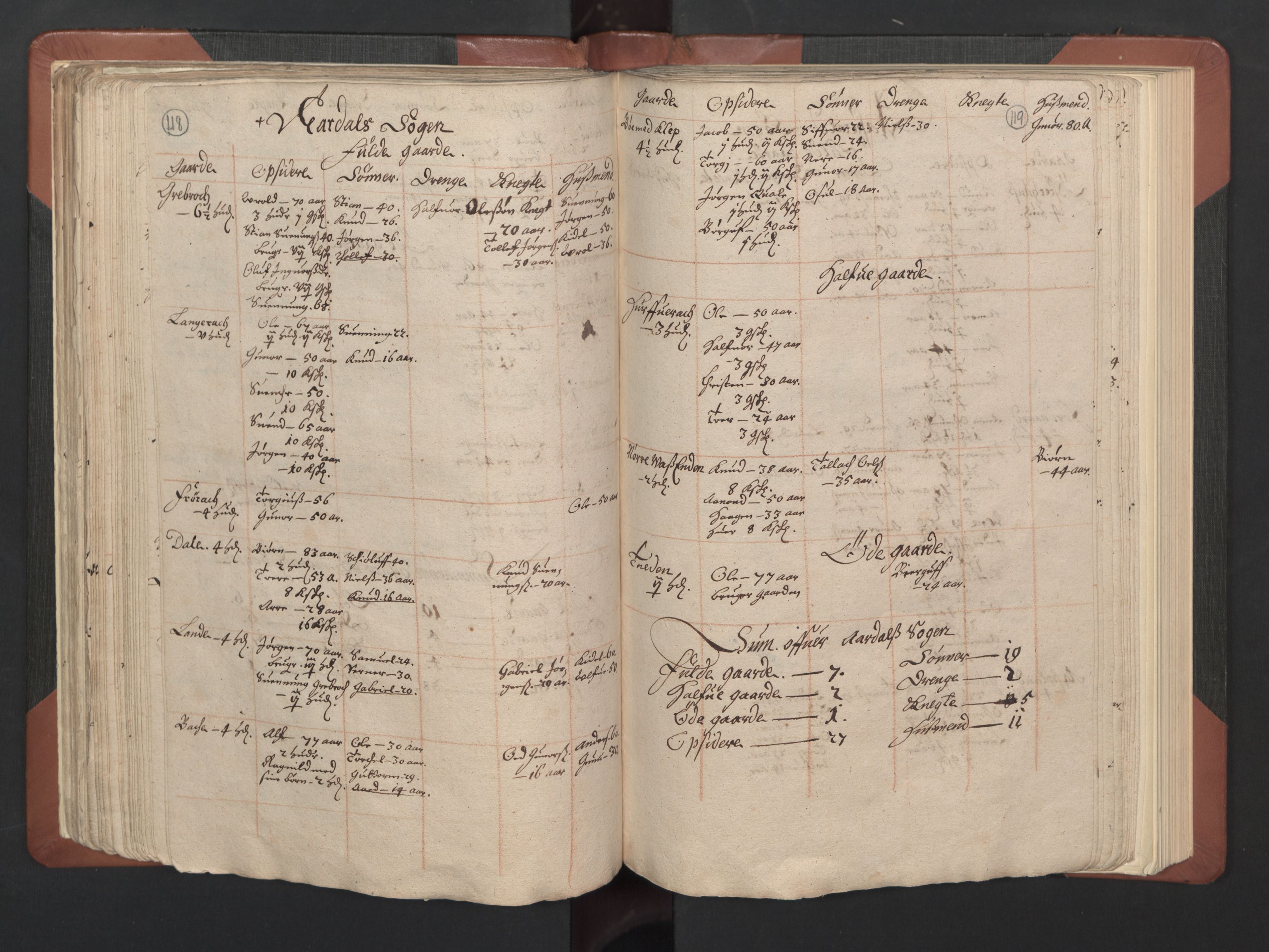 RA, Bailiff's Census 1664-1666, no. 8: Råbyggelaget fogderi, 1664-1665, p. 118-119