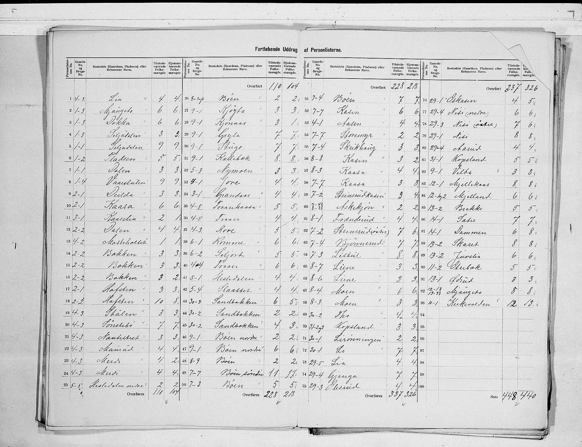 SAKO, 1900 census for Gransherad, 1900, p. 5