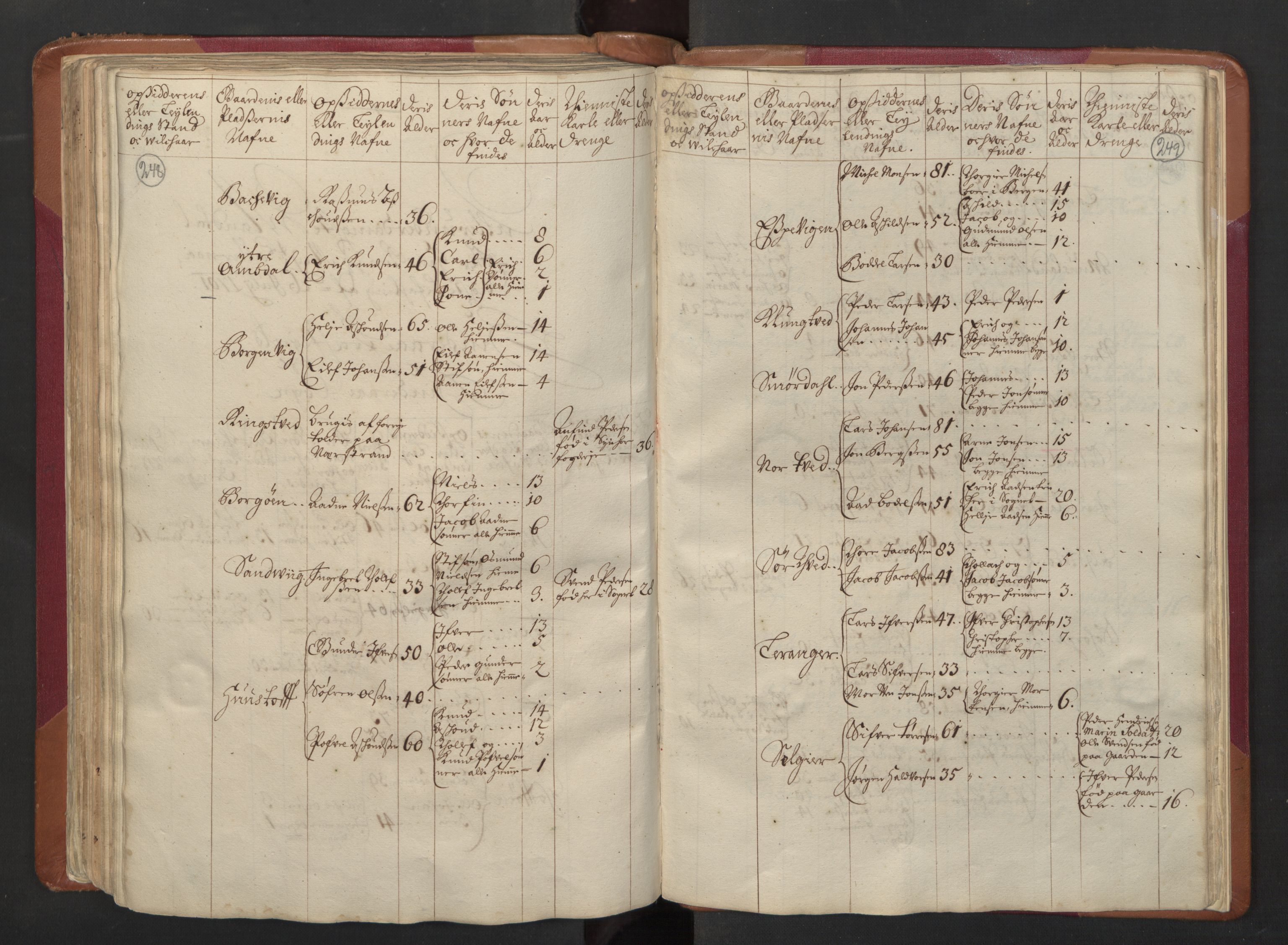 RA, Census (manntall) 1701, no. 5: Ryfylke fogderi, 1701, p. 248-249