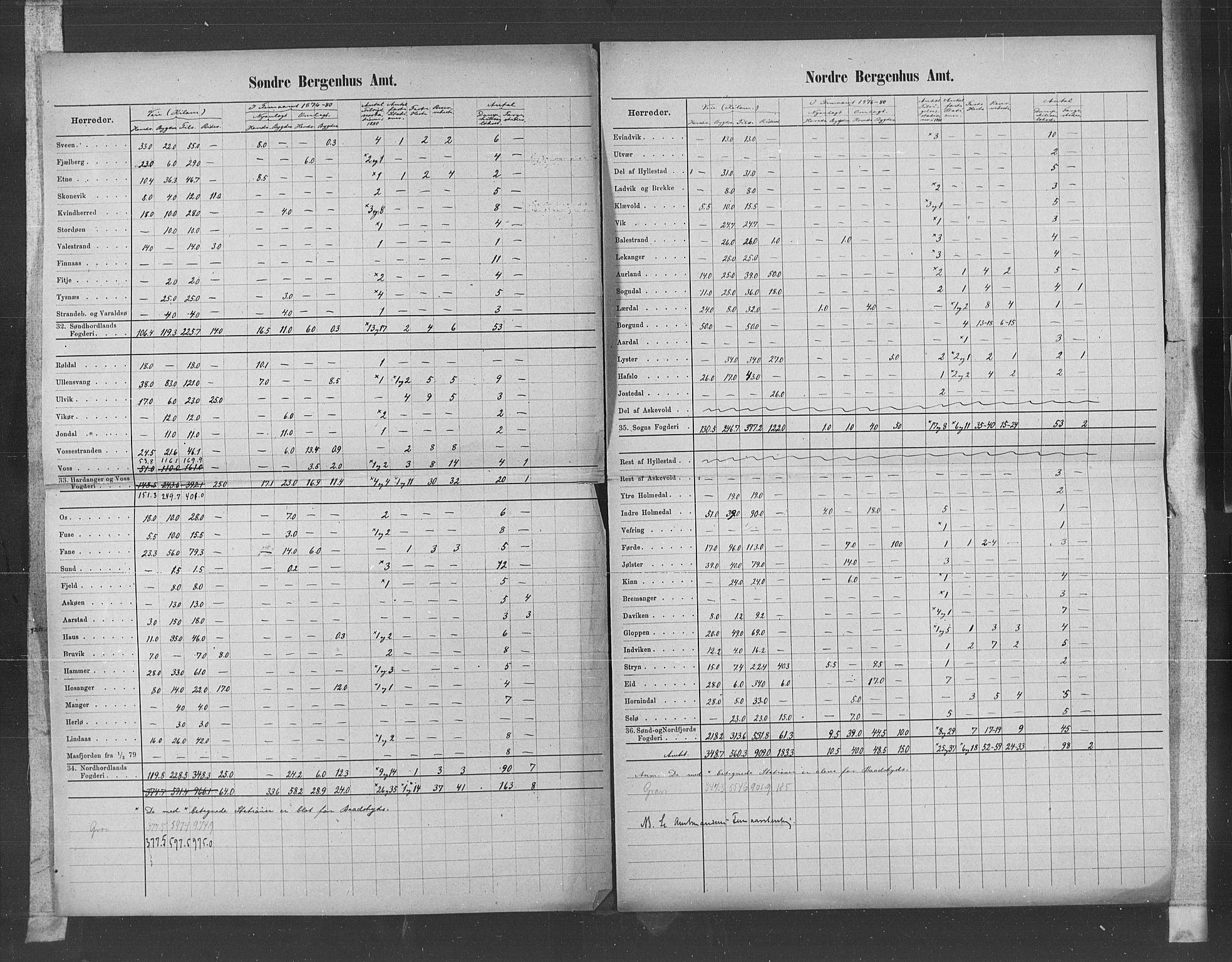 Statistisk sentralbyrå, Næringsøkonomiske emner, Generelt - Amtmennenes femårsberetninger, AV/RA-S-2233/F/Fa/L0057: --, 1876-1880, p. 50