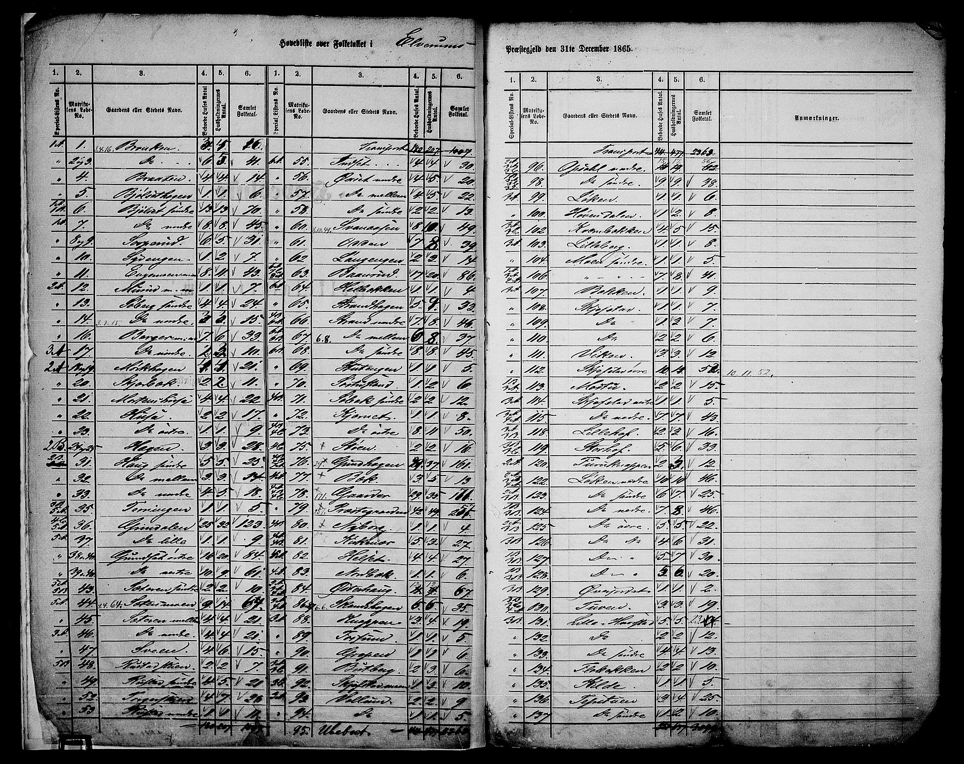 RA, 1865 census for Elverum, 1865, p. 6