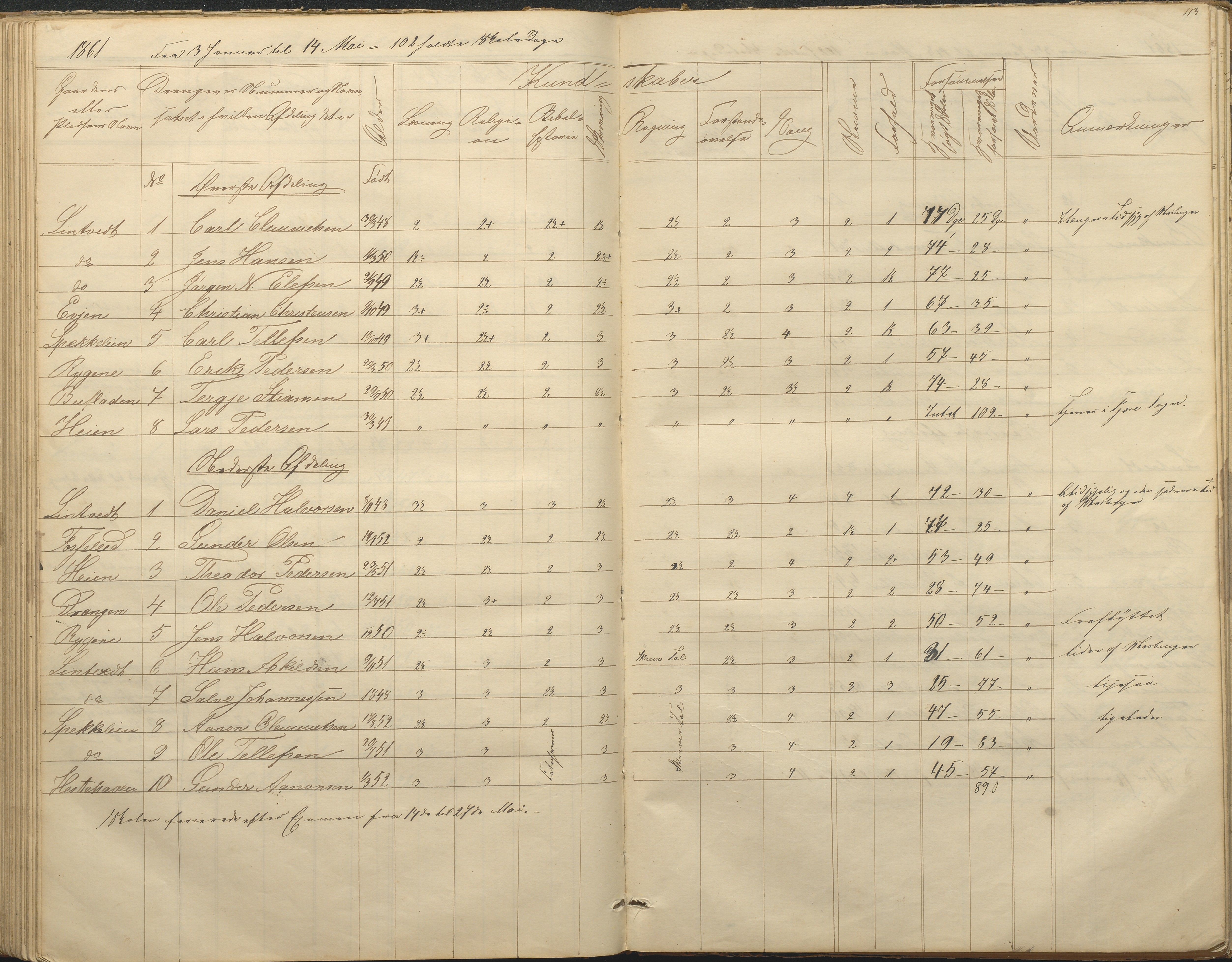 Øyestad kommune frem til 1979, AAKS/KA0920-PK/06/06F/L0001: Skolejournal, 1848-1864, p. 113