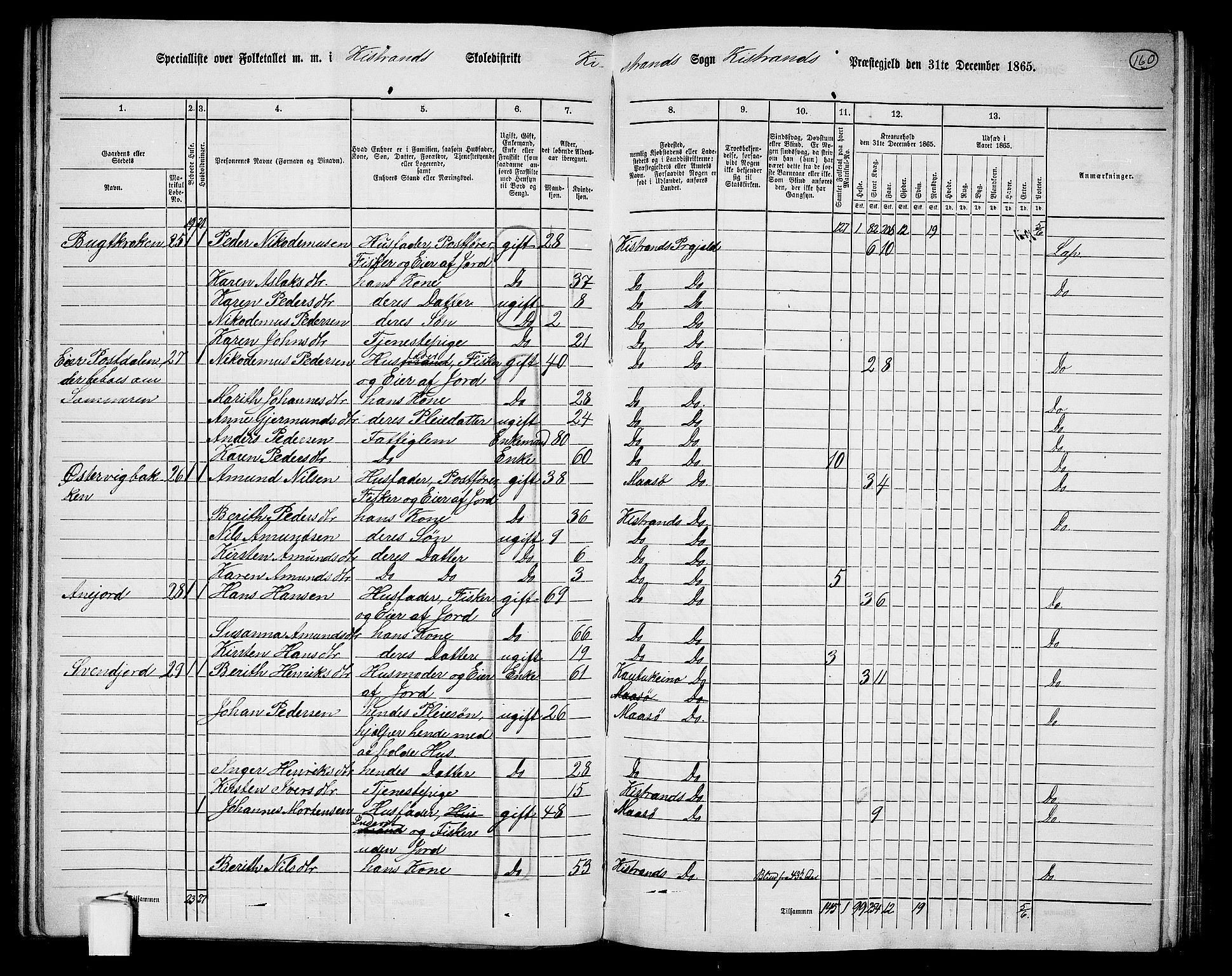RA, 1865 census for Kistrand, 1865, p. 12