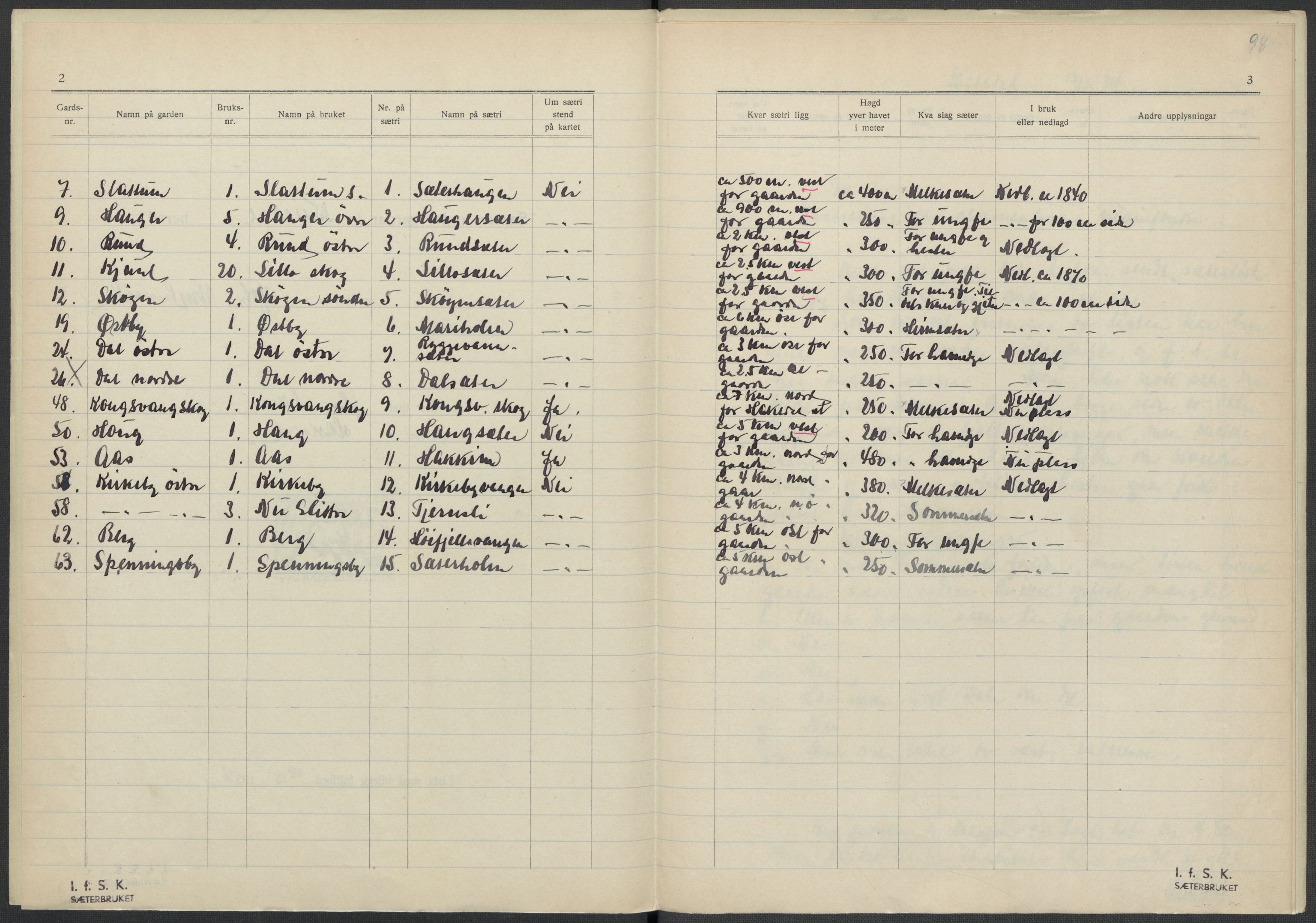 Instituttet for sammenlignende kulturforskning, AV/RA-PA-0424/F/Fc/L0002/0002: Eske B2: / Akershus (perm II), 1932-1936, p. 98