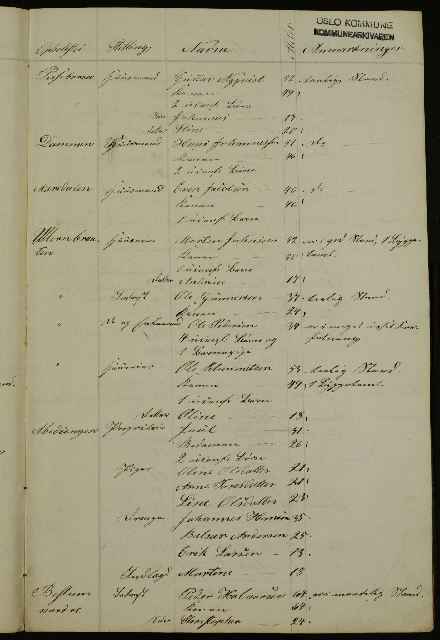 OBA, Census for Aker 1841, 1841