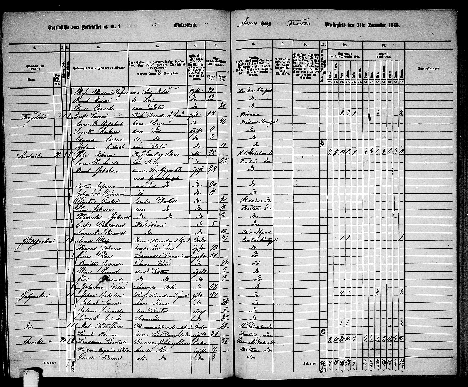 RA, 1865 census for Frosta, 1865, p. 193