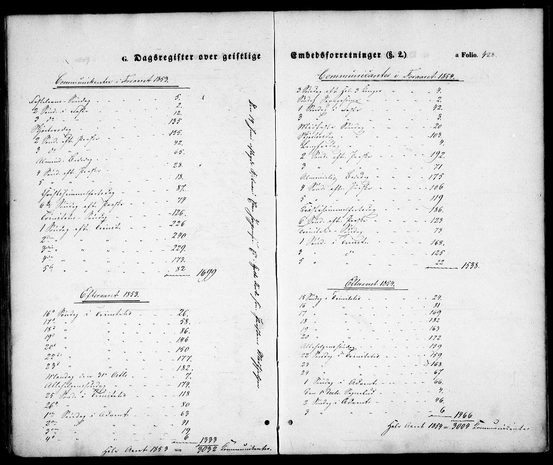 Holt sokneprestkontor, AV/SAK-1111-0021/F/Fa/L0008: Parish register (official) no. A 8, 1849-1860, p. 428