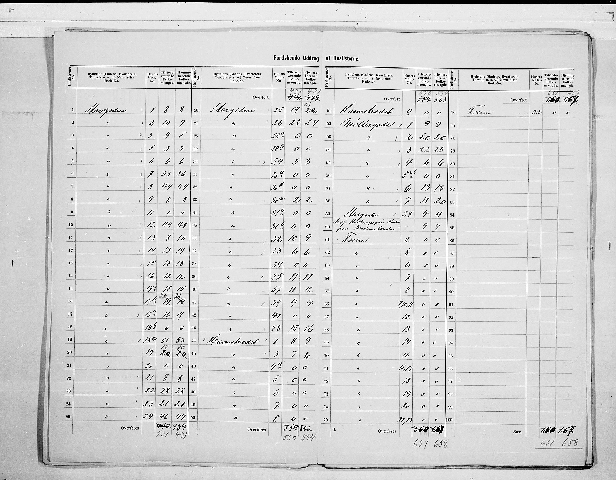 SAO, 1900 census for Moss, 1900, p. 5