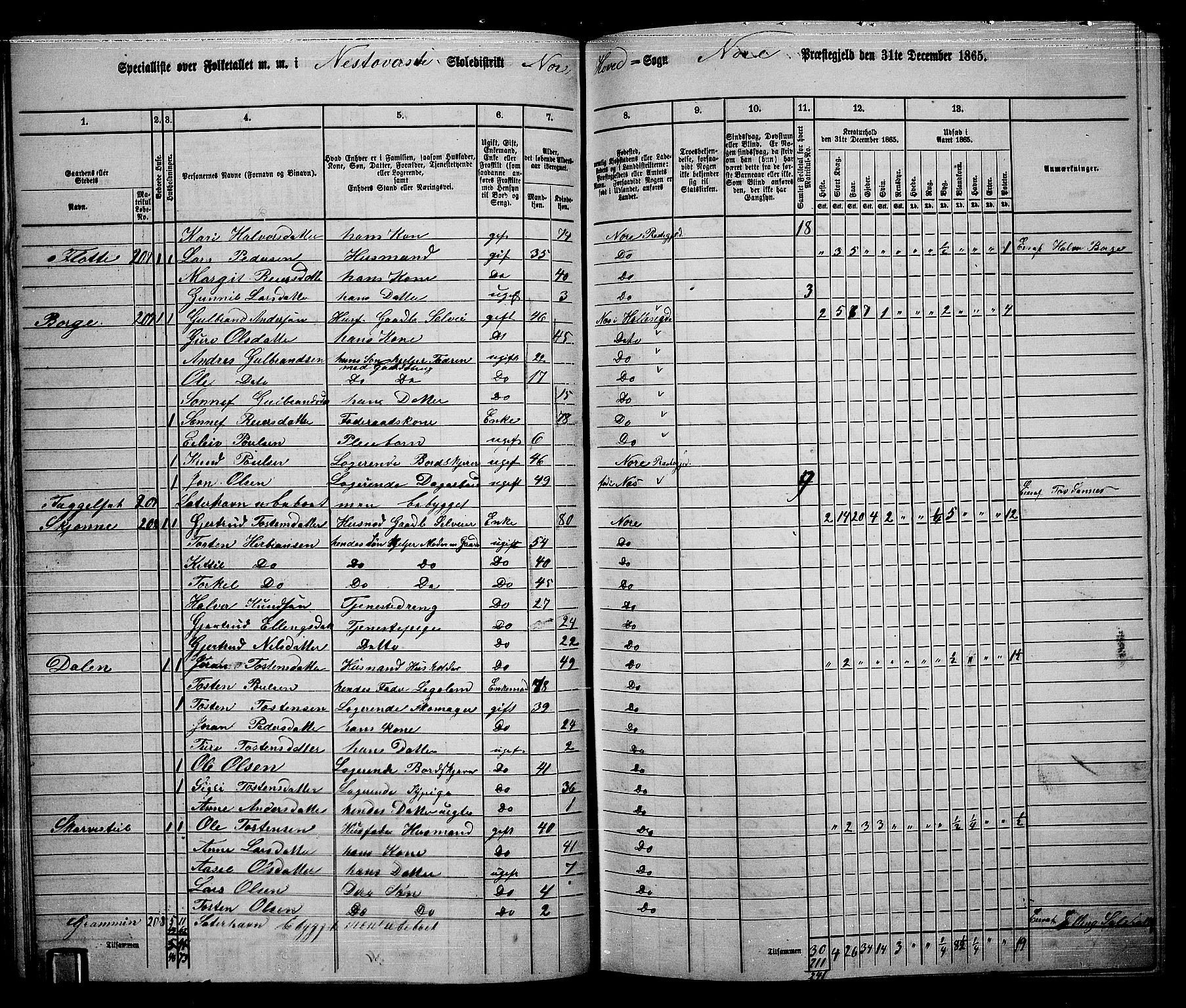 RA, 1865 census for Nore, 1865, p. 58