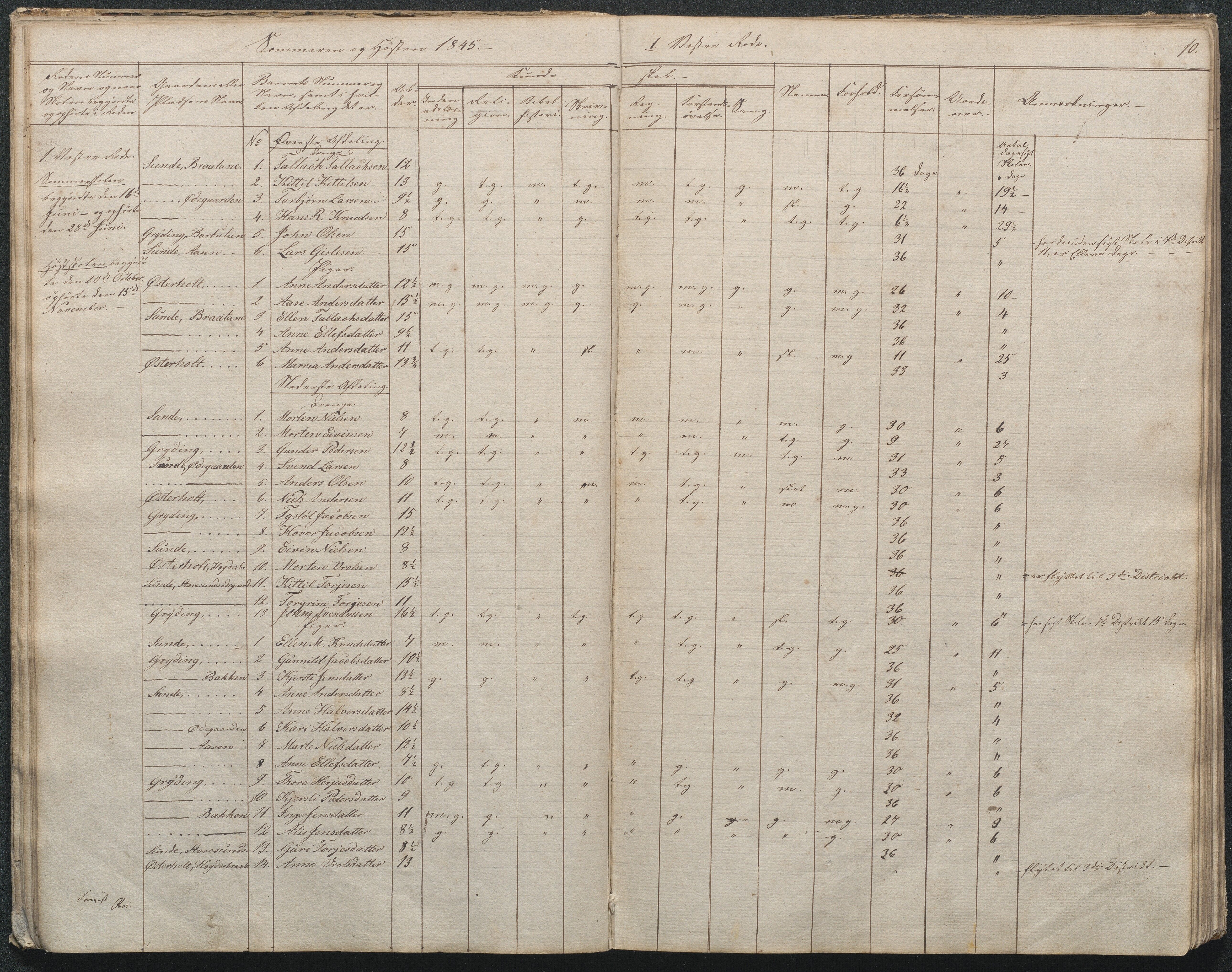 Gjerstad Kommune, Gjerstad Skole, AAKS/KA0911-550a/F02/L0003: Skolejournal/protokoll 4.skoledistrikt, 1844-1862, p. 10