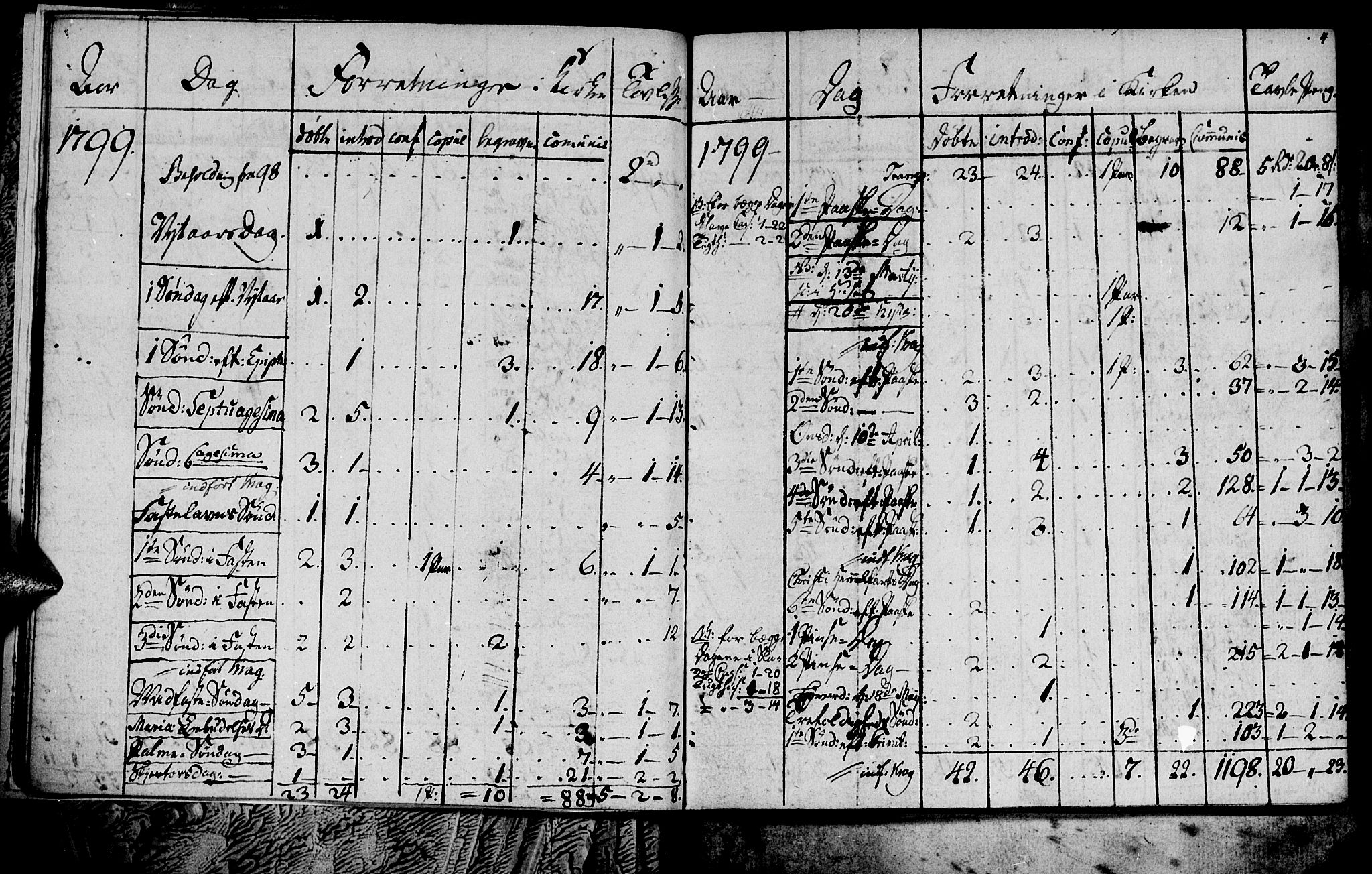 Ministerialprotokoller, klokkerbøker og fødselsregistre - Sør-Trøndelag, SAT/A-1456/681/L0937: Parish register (copy) no. 681C01, 1798-1810, p. 4