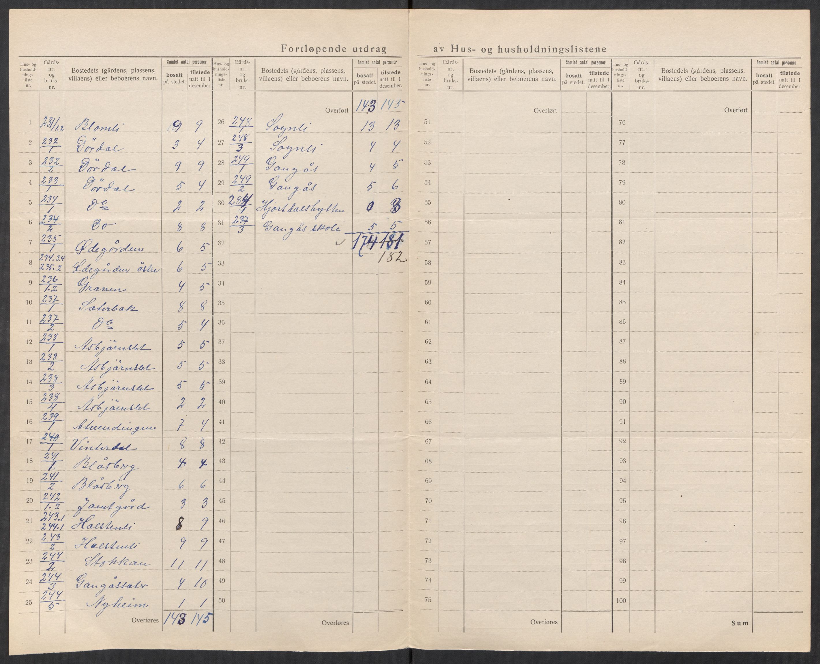 SAT, 1920 census for Orkdal, 1920, p. 33