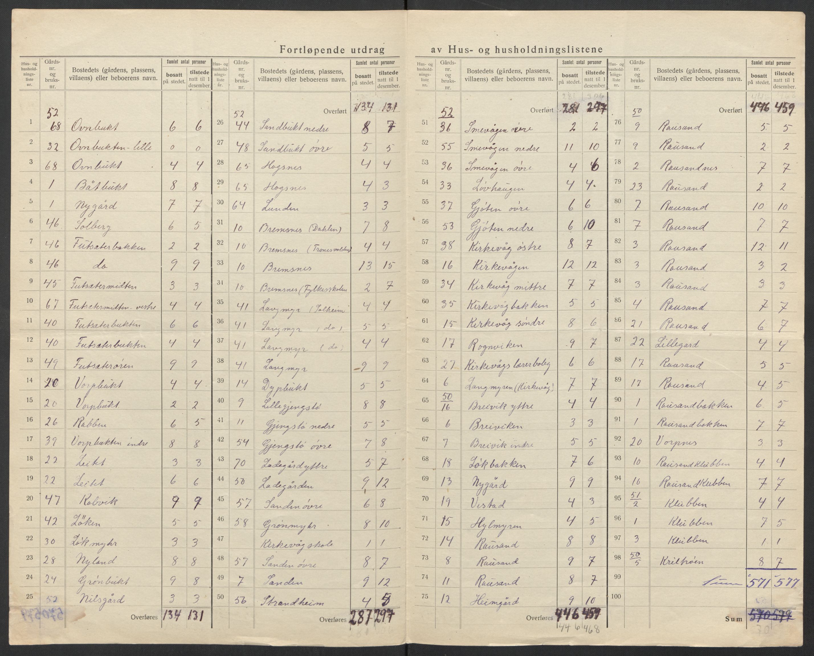 SAT, 1920 census for Bremsnes, 1920, p. 25