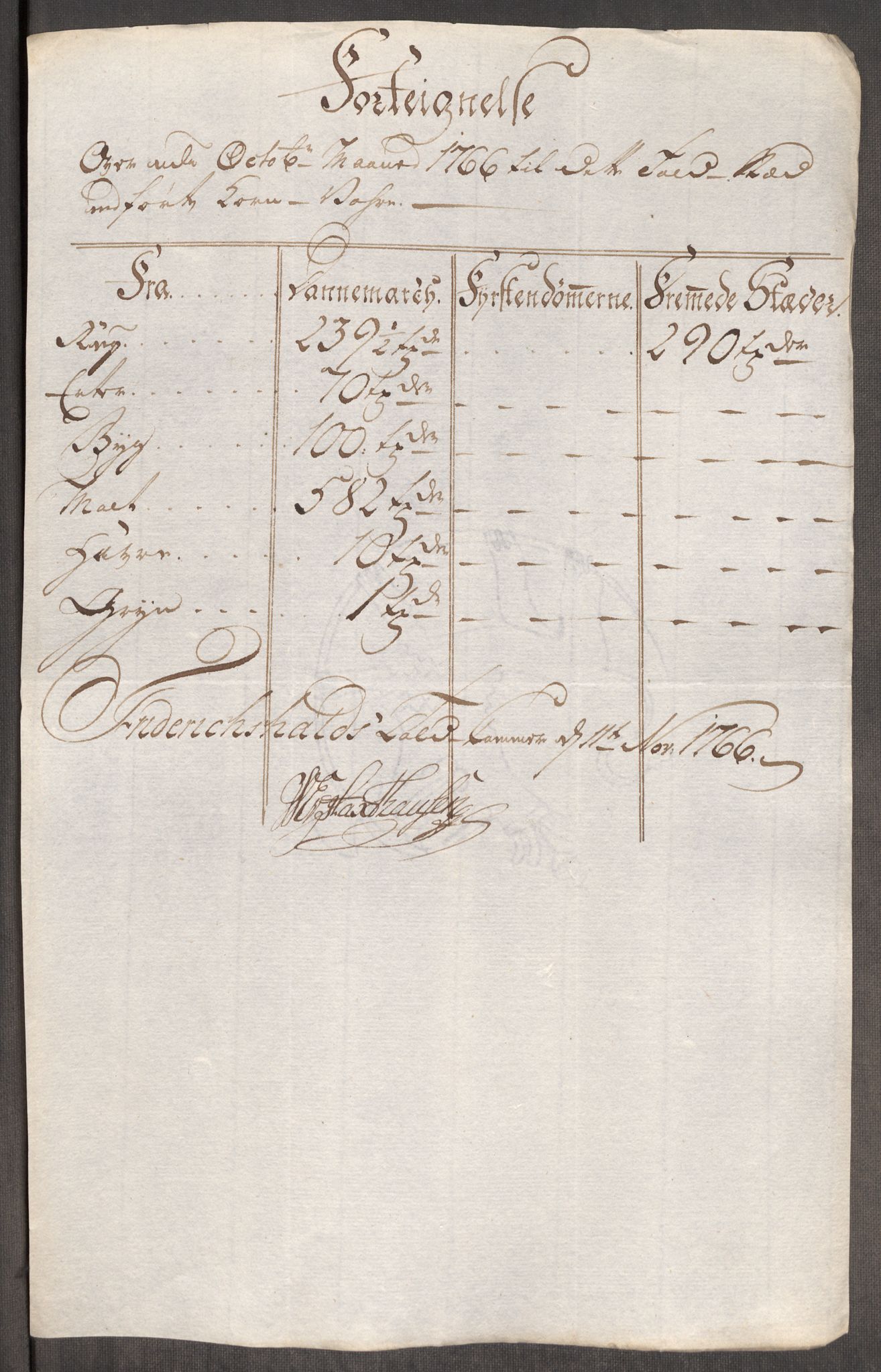 Rentekammeret inntil 1814, Realistisk ordnet avdeling, AV/RA-EA-4070/Oe/L0008: [Ø1]: Priskuranter, 1764-1768, p. 484