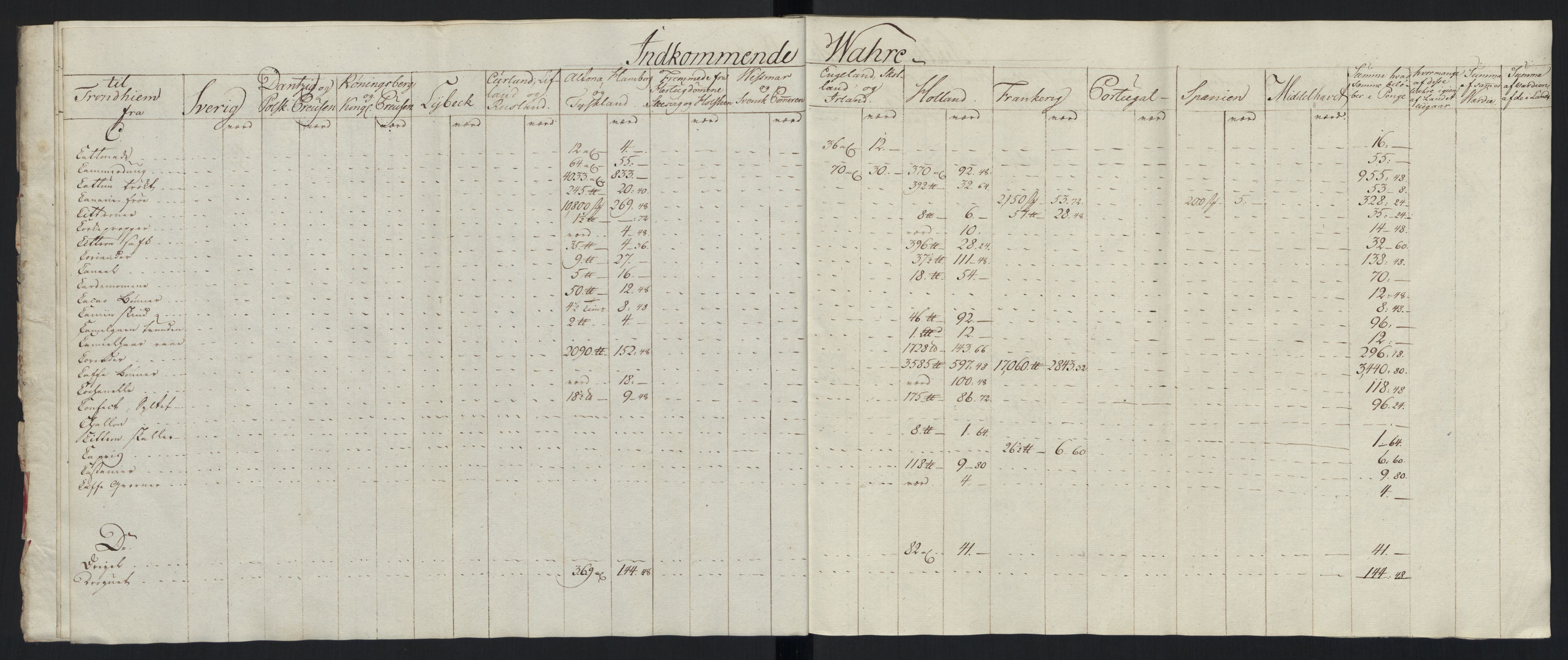 Generaltollkammeret, tollregnskaper, AV/RA-EA-5490/R33/L0213/0001: Tollregnskaper Trondheim A / Tabeller over inn- og utførte varer fra og til fremmede steder, 1786-1795, p. 127