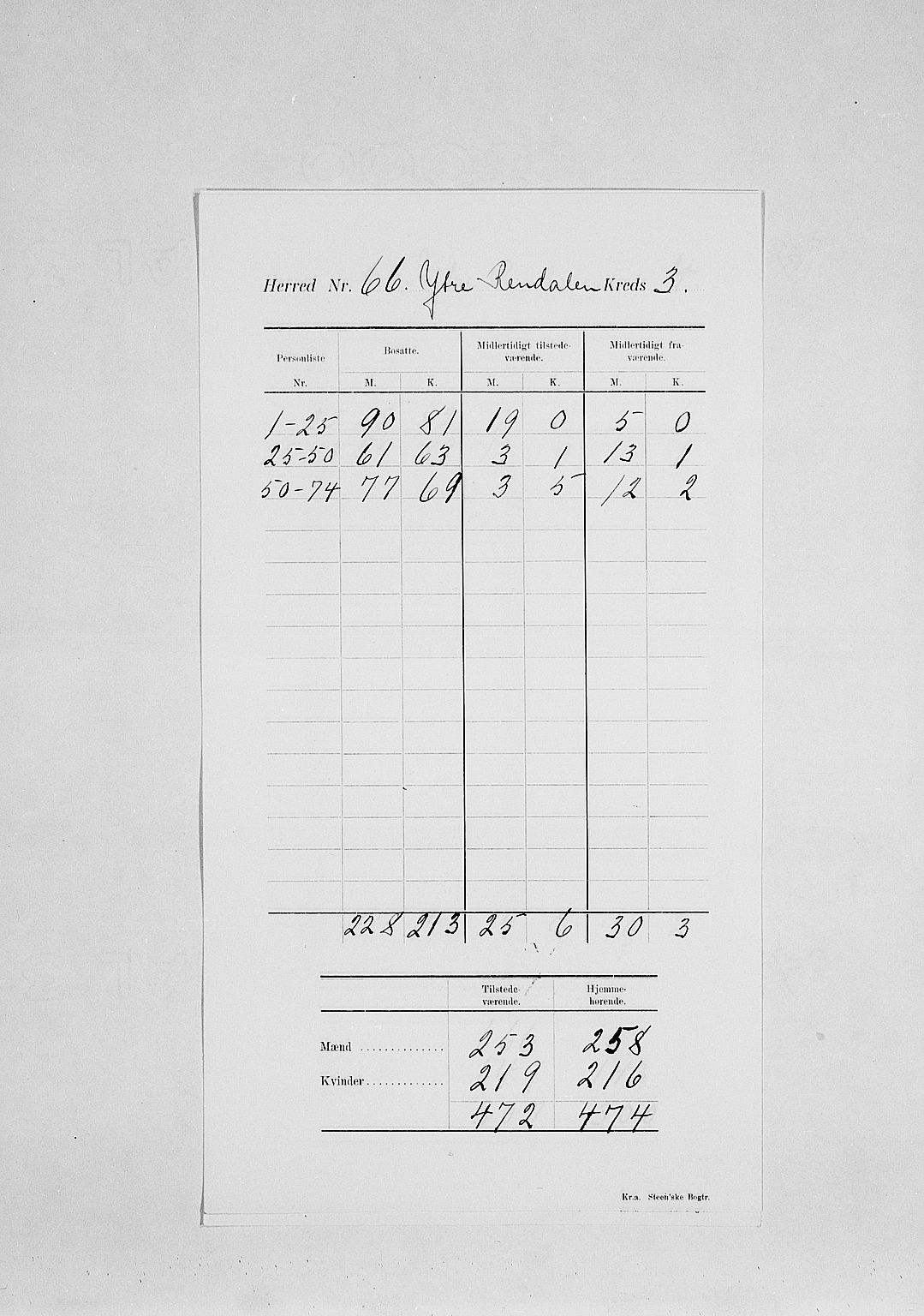 SAH, 1900 census for Ytre Rendal, 1900, p. 8