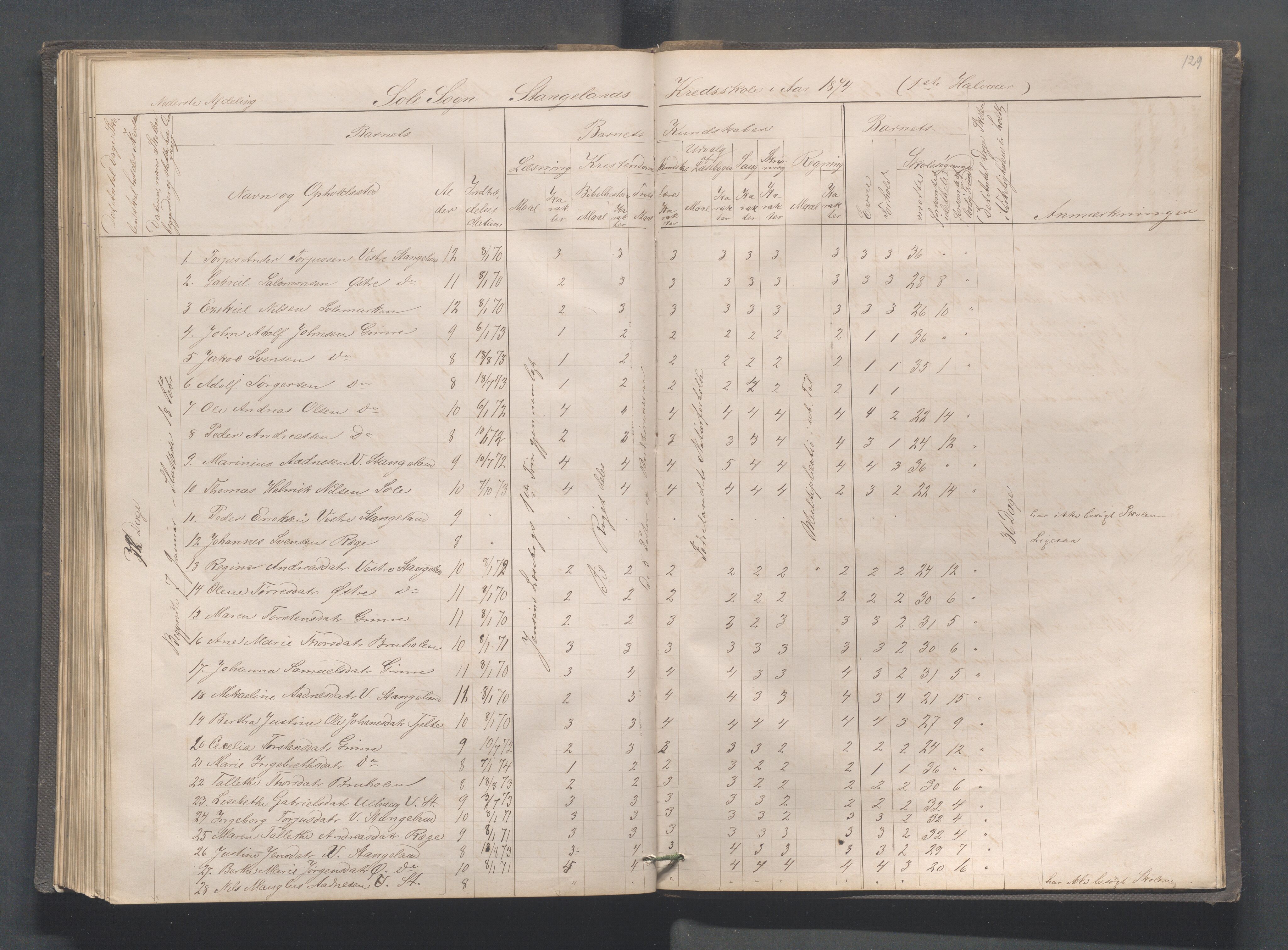 Håland kommune - Røyneberg skole, IKAR/A-1227/H/L0001: Skoleprotokoll - Røyneberg, Stangeland, 1871-1886, p. 129