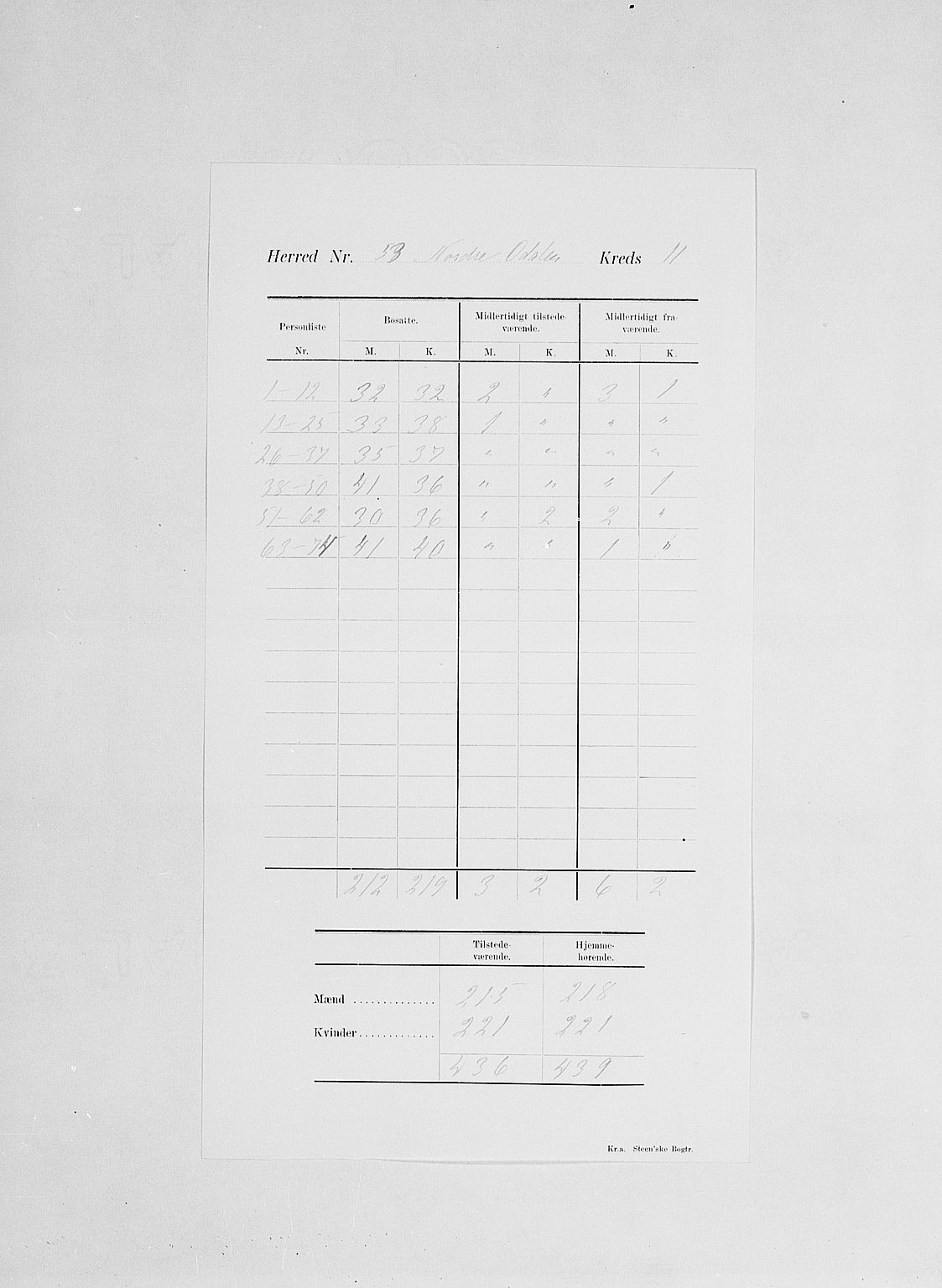 SAH, 1900 census for Nord-Odal, 1900, p. 15