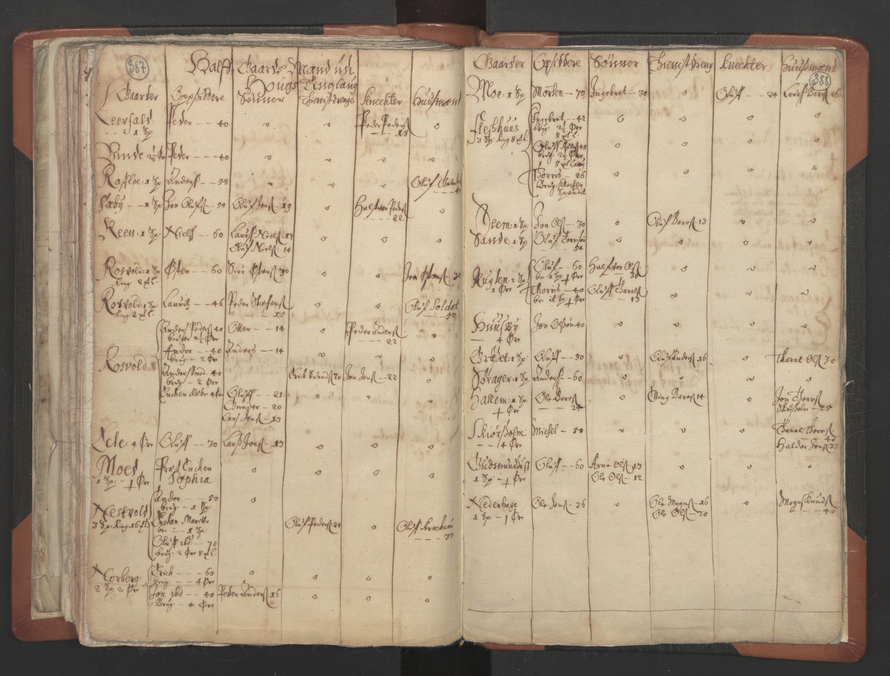 RA, Vicar's Census 1664-1666, no. 32: Innherad deanery, 1664-1666, p. 387-388