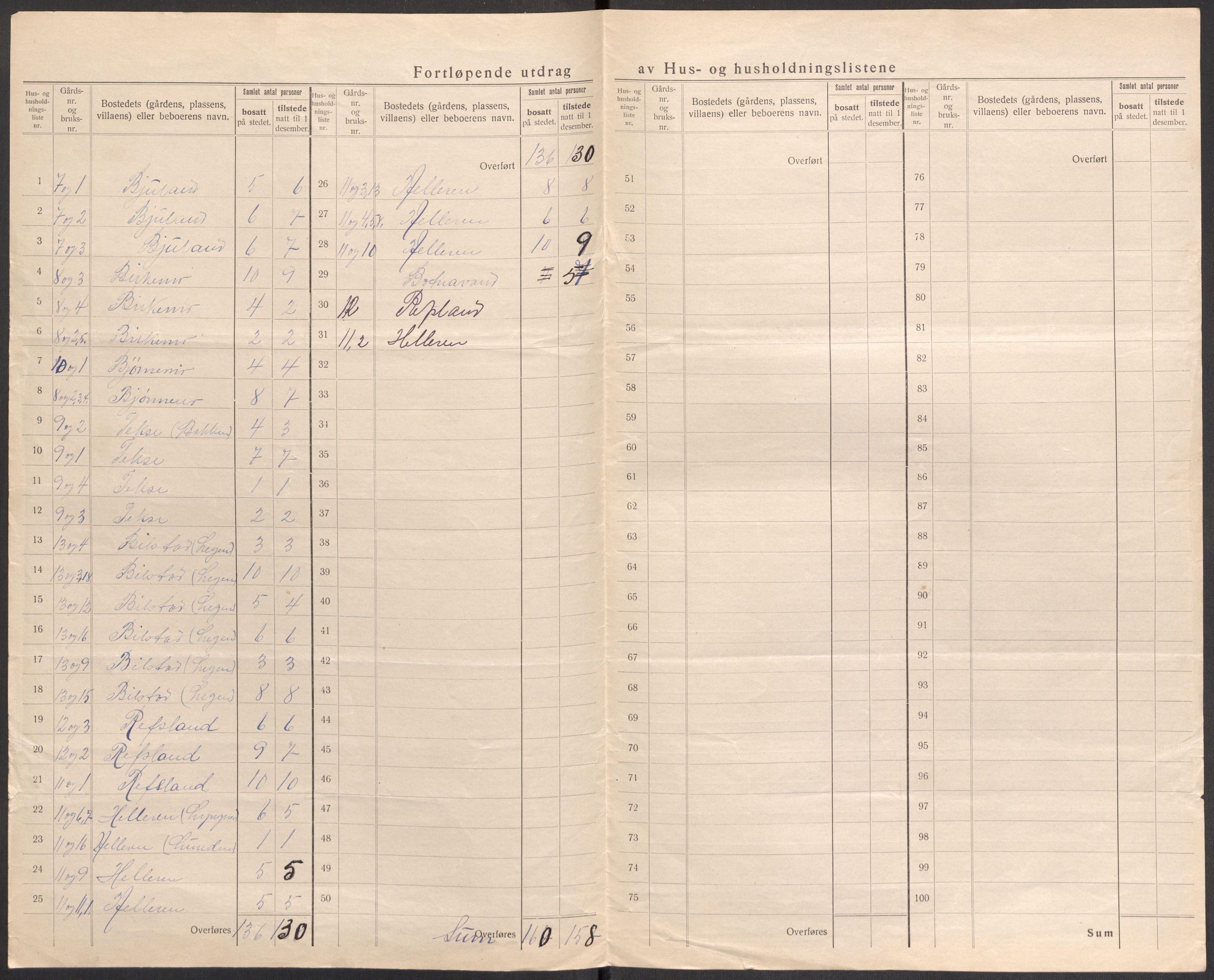 SAST, 1920 census for Heskestad, 1920, p. 10