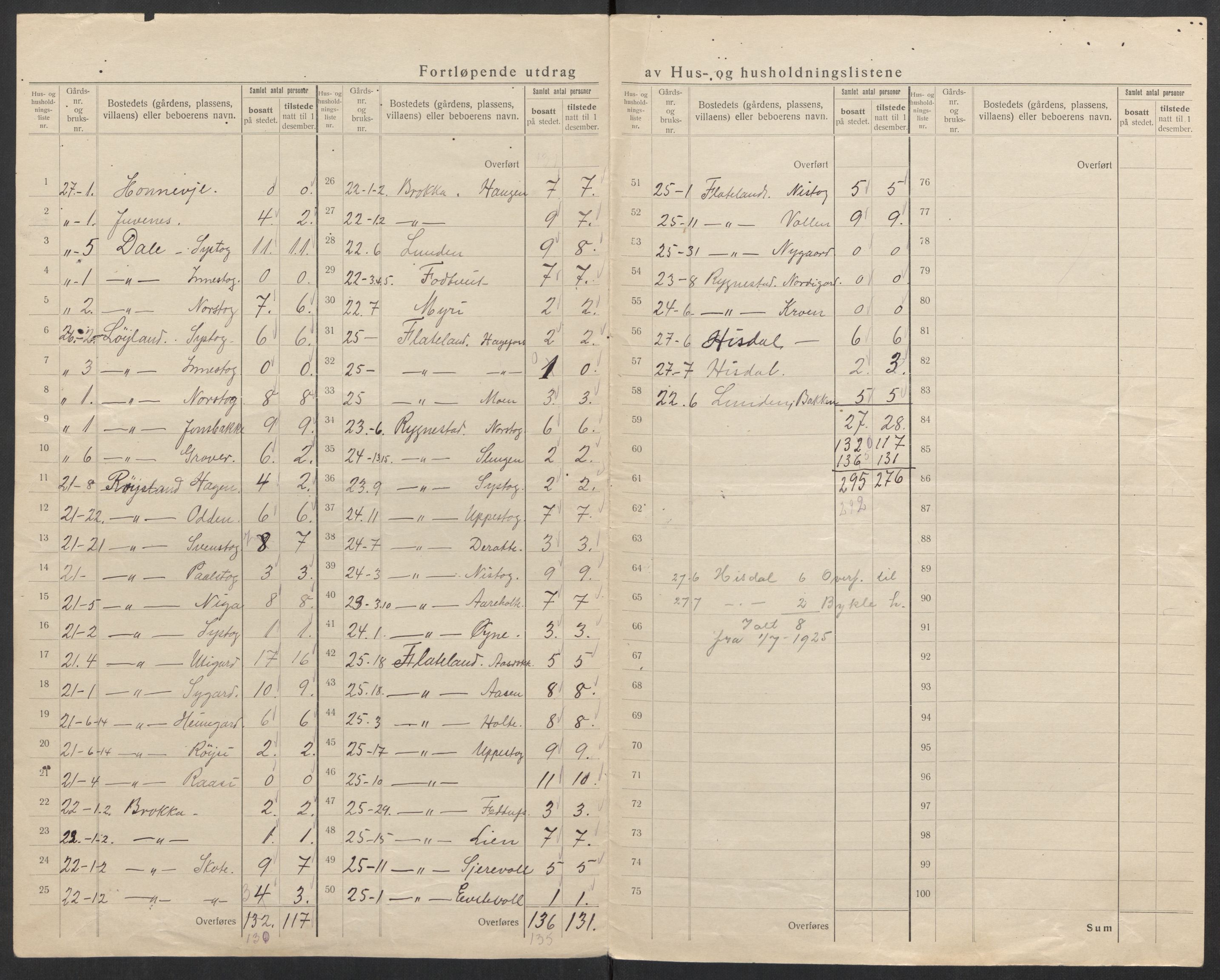 SAK, 1920 census for Valle, 1920, p. 19