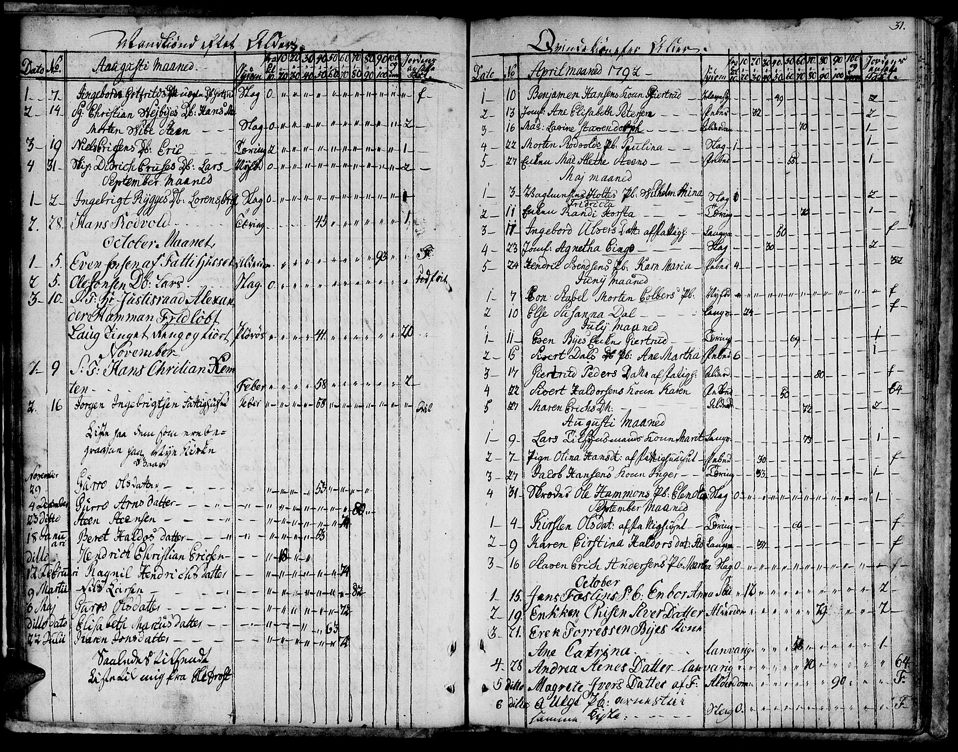 Ministerialprotokoller, klokkerbøker og fødselsregistre - Sør-Trøndelag, SAT/A-1456/601/L0040: Parish register (official) no. 601A08, 1783-1818, p. 31
