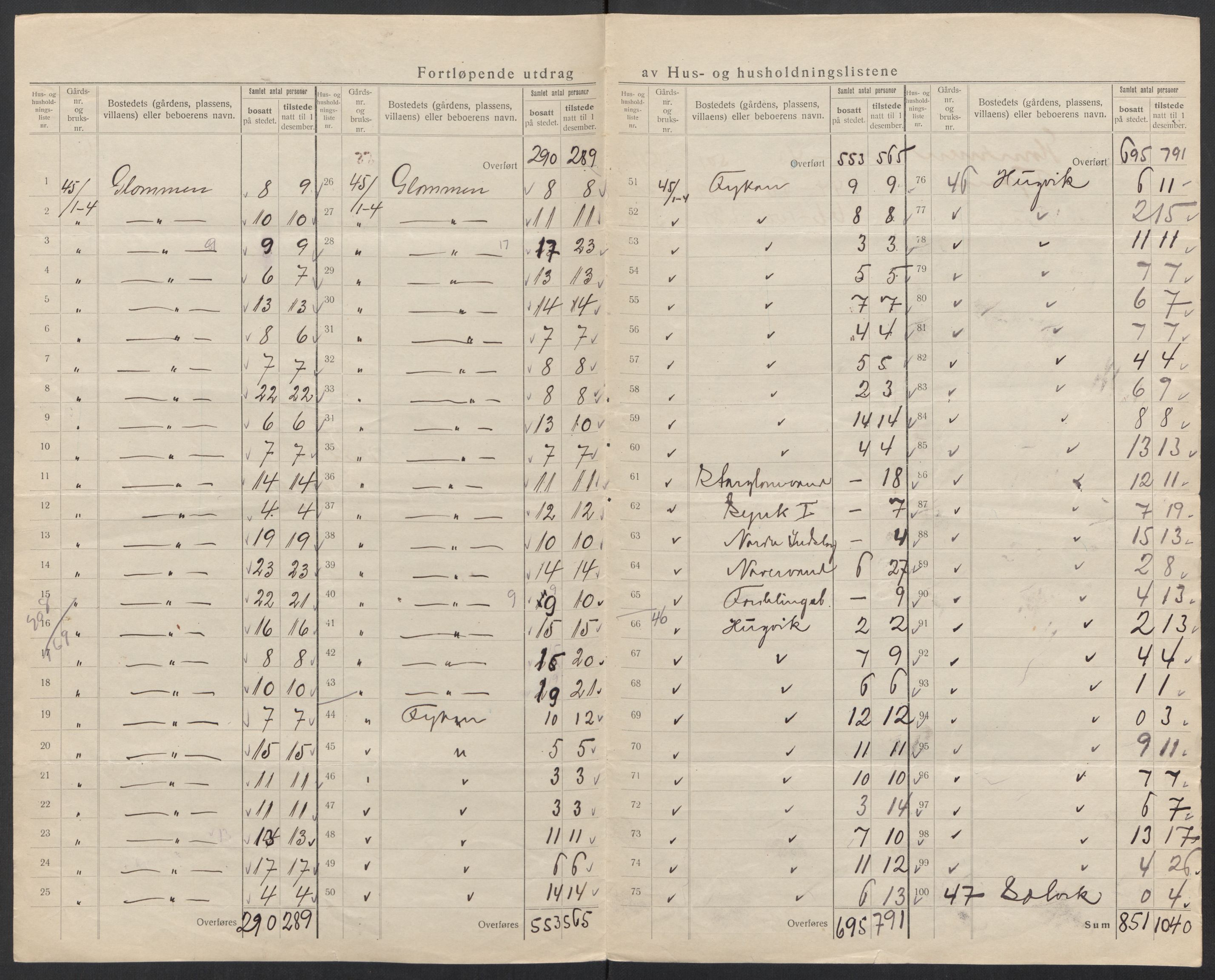 SAT, 1920 census for Meløy, 1920, p. 40