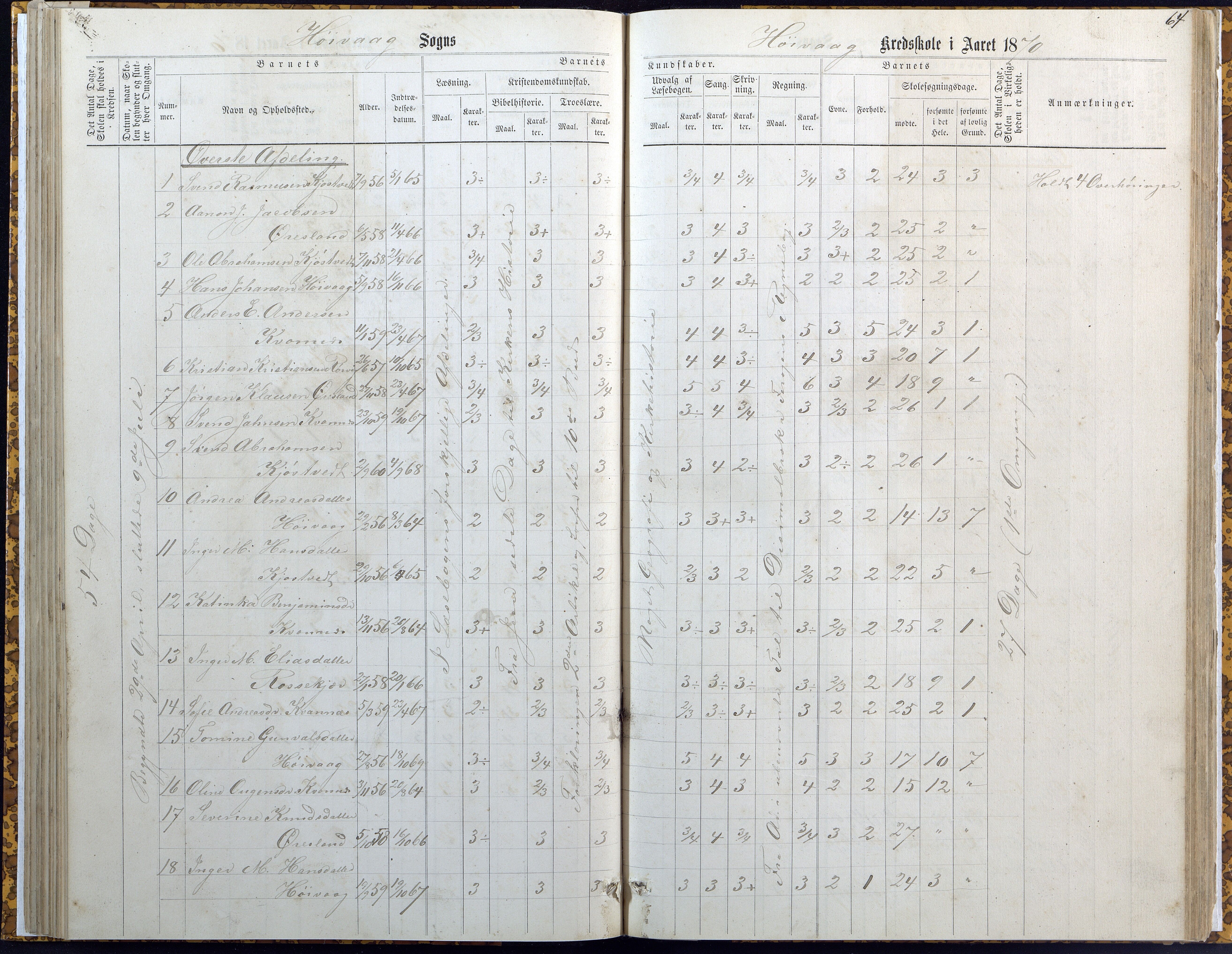 Høvåg kommune, AAKS/KA0927-PK/2/2/L0007: Høvåg - Karakterprotokoll (Høvåg, Hellesund, Åmland, Sevik, Holte), 1863-1883, p. 64