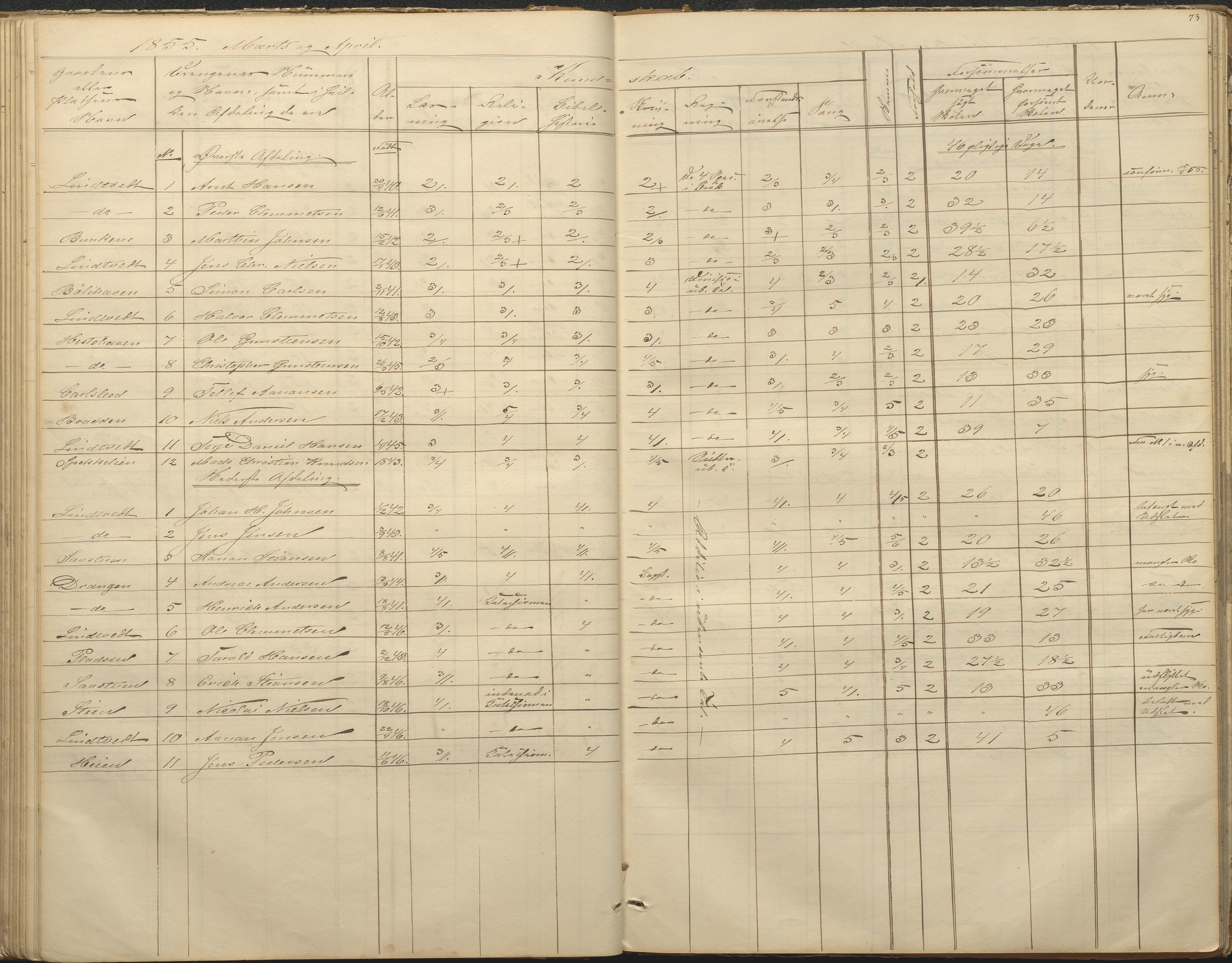 Øyestad kommune frem til 1979, AAKS/KA0920-PK/06/06F/L0001: Skolejournal, 1848-1864, p. 73