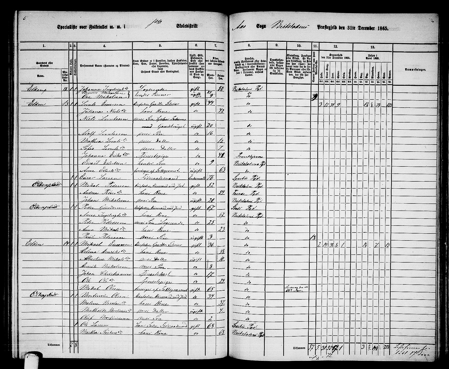 RA, 1865 census for Beitstad, 1865, p. 148