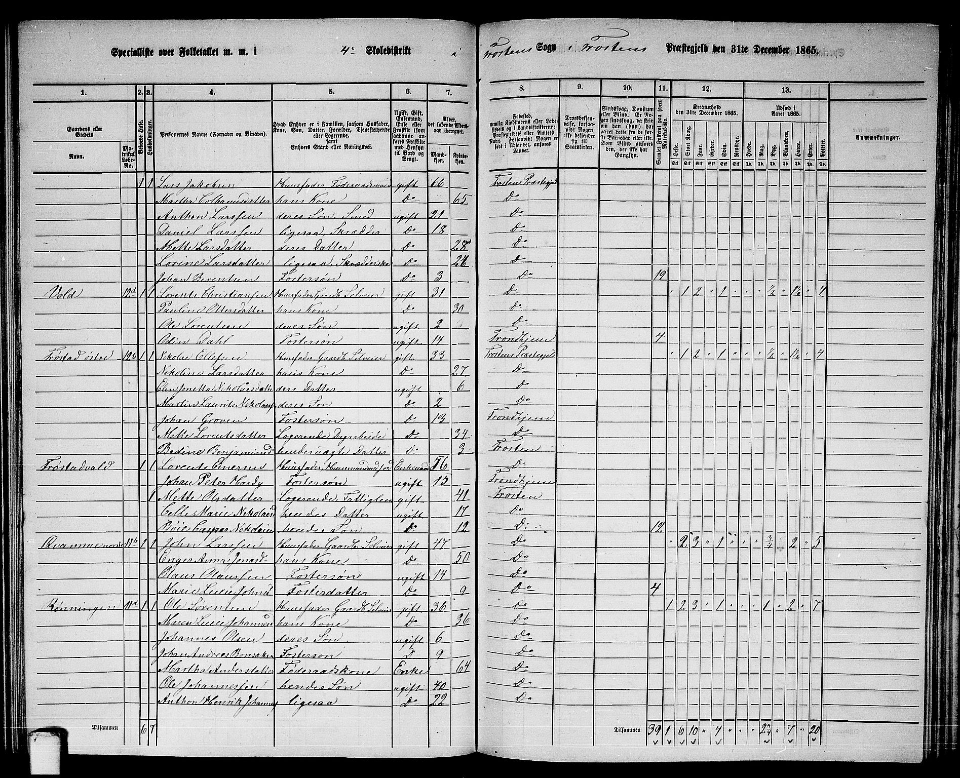 RA, 1865 census for Frosta, 1865, p. 90