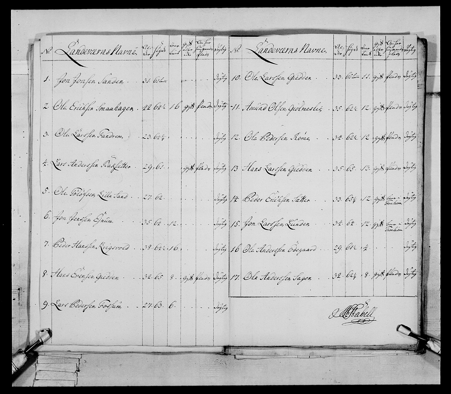 Generalitets- og kommissariatskollegiet, Det kongelige norske kommissariatskollegium, AV/RA-EA-5420/E/Eh/L0085: 3. Trondheimske nasjonale infanteriregiment, 1773-1775, p. 170