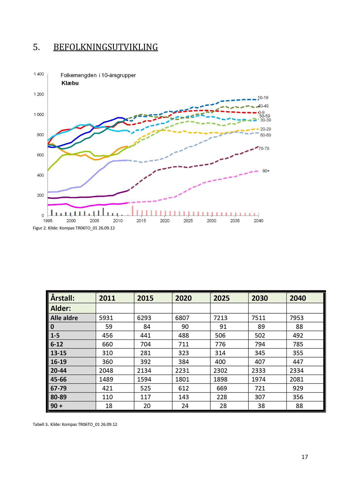 Klæbu Kommune, TRKO/KK/05-UOm/L004: Utvalg for omsorg - Møtedokumenter, 2013, p. 226