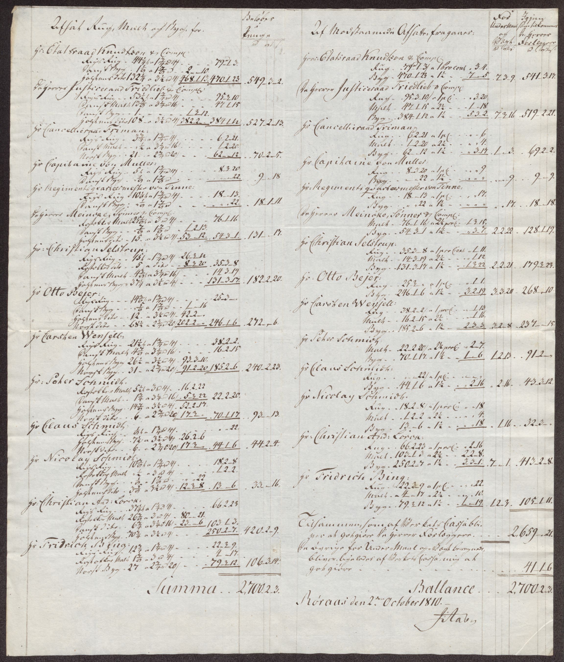 Røros kobberverk, AV/SAT-PA-0211/1/12/L0026: 12.22.12 Tabeller. regninger og ekstrakter
1807-1808 MANGLER, 1802-1812, p. 95